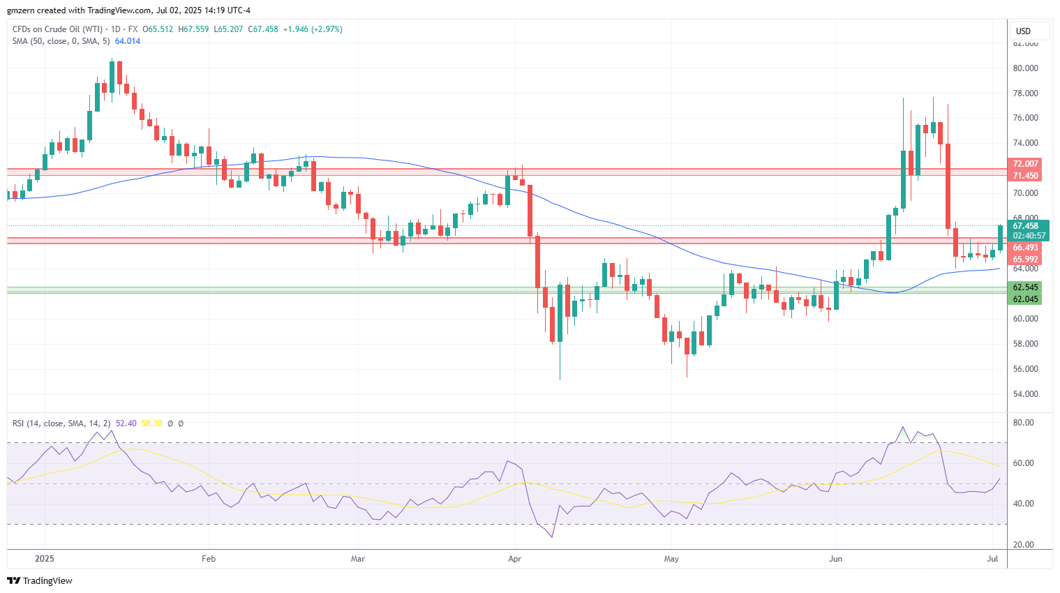 WTI Oil