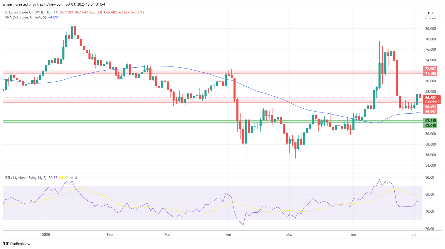 WTI Oil