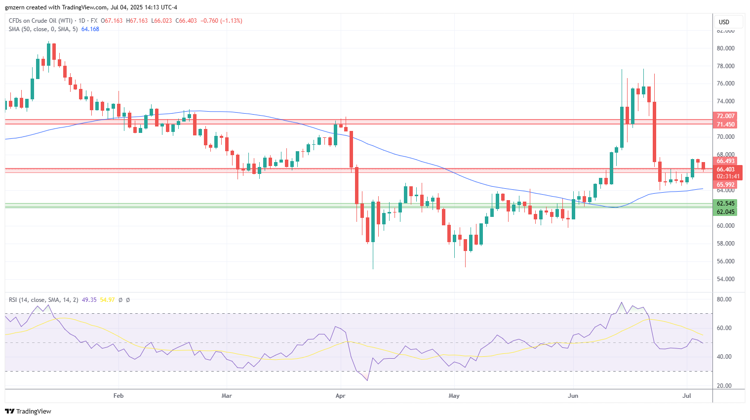 WTI Oil