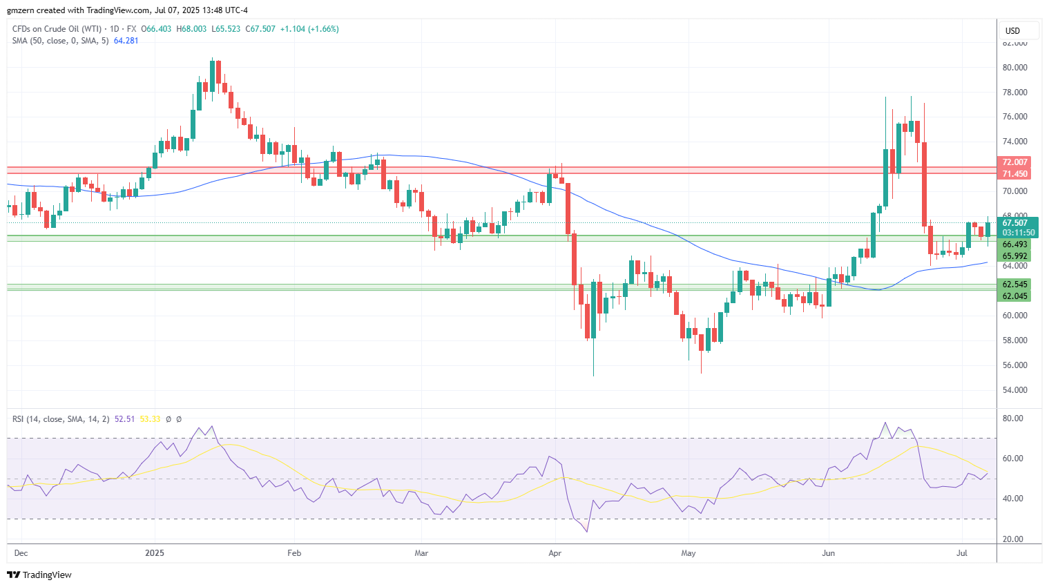 WTI Oil
