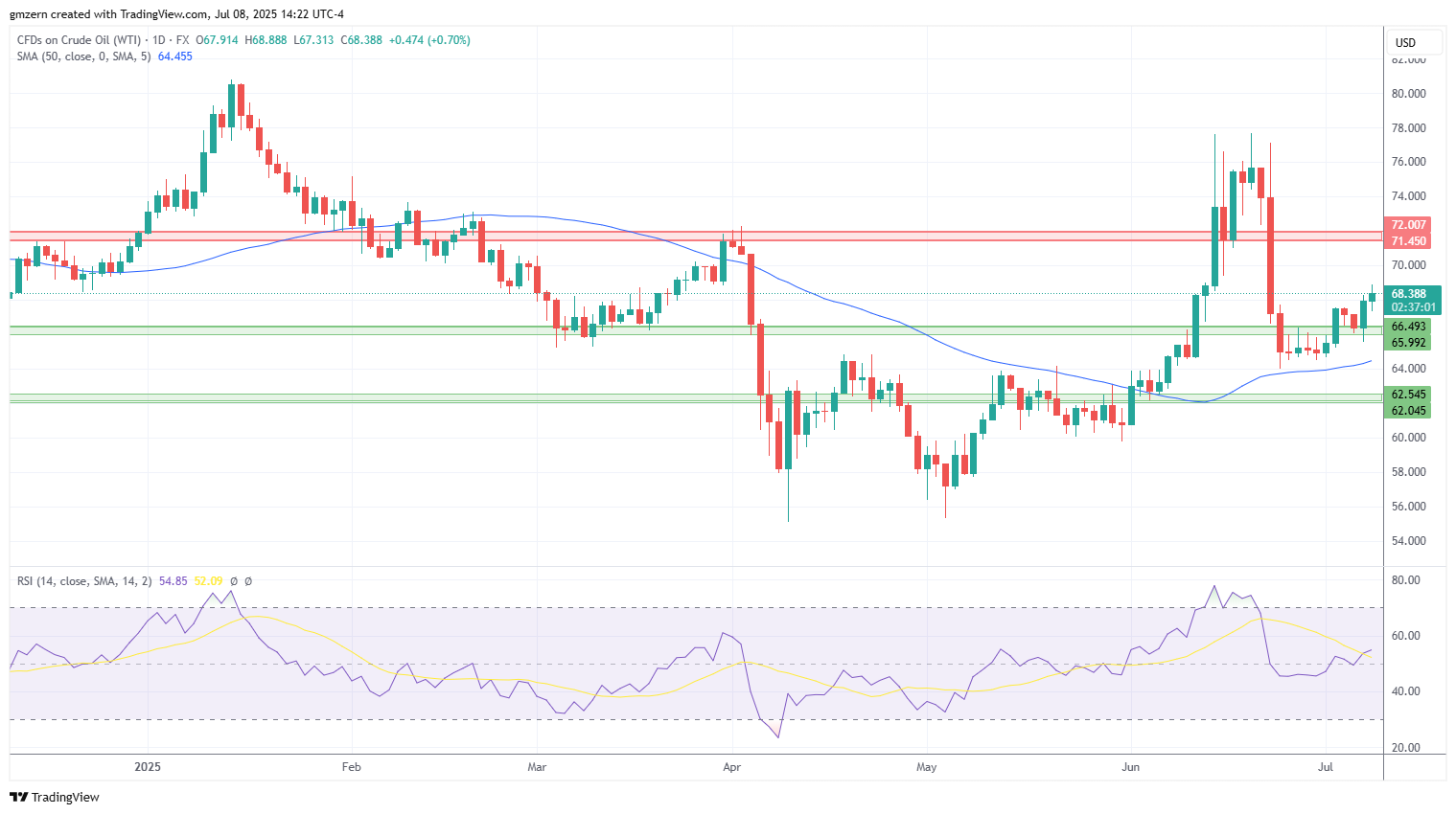 WTI Oil