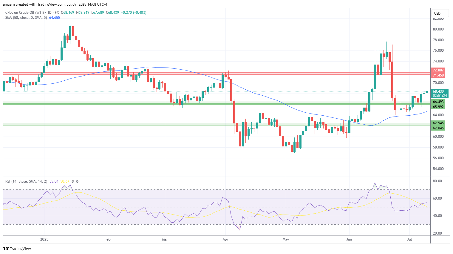 WTI Oil