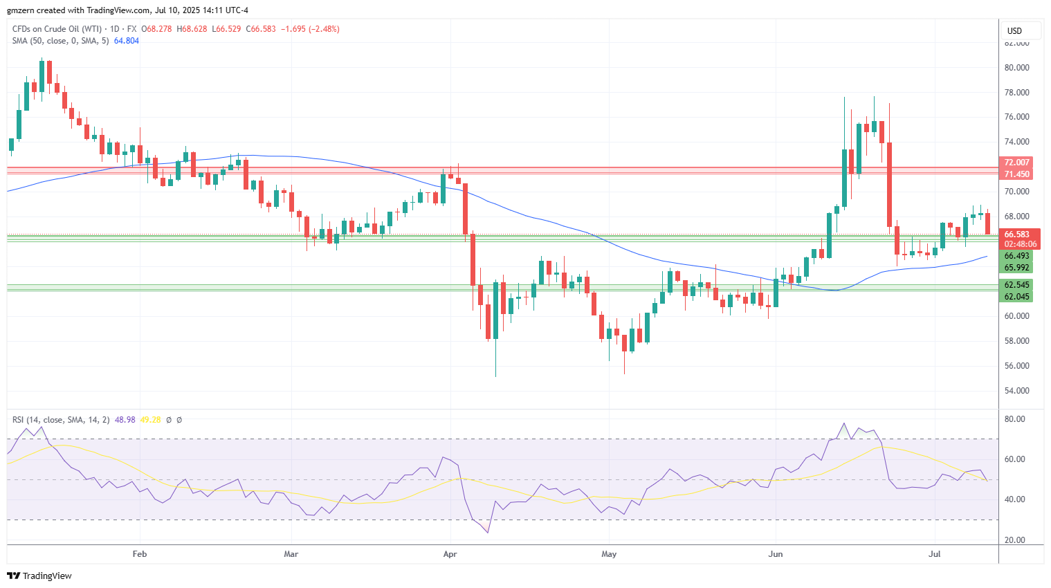 WTI Oil
