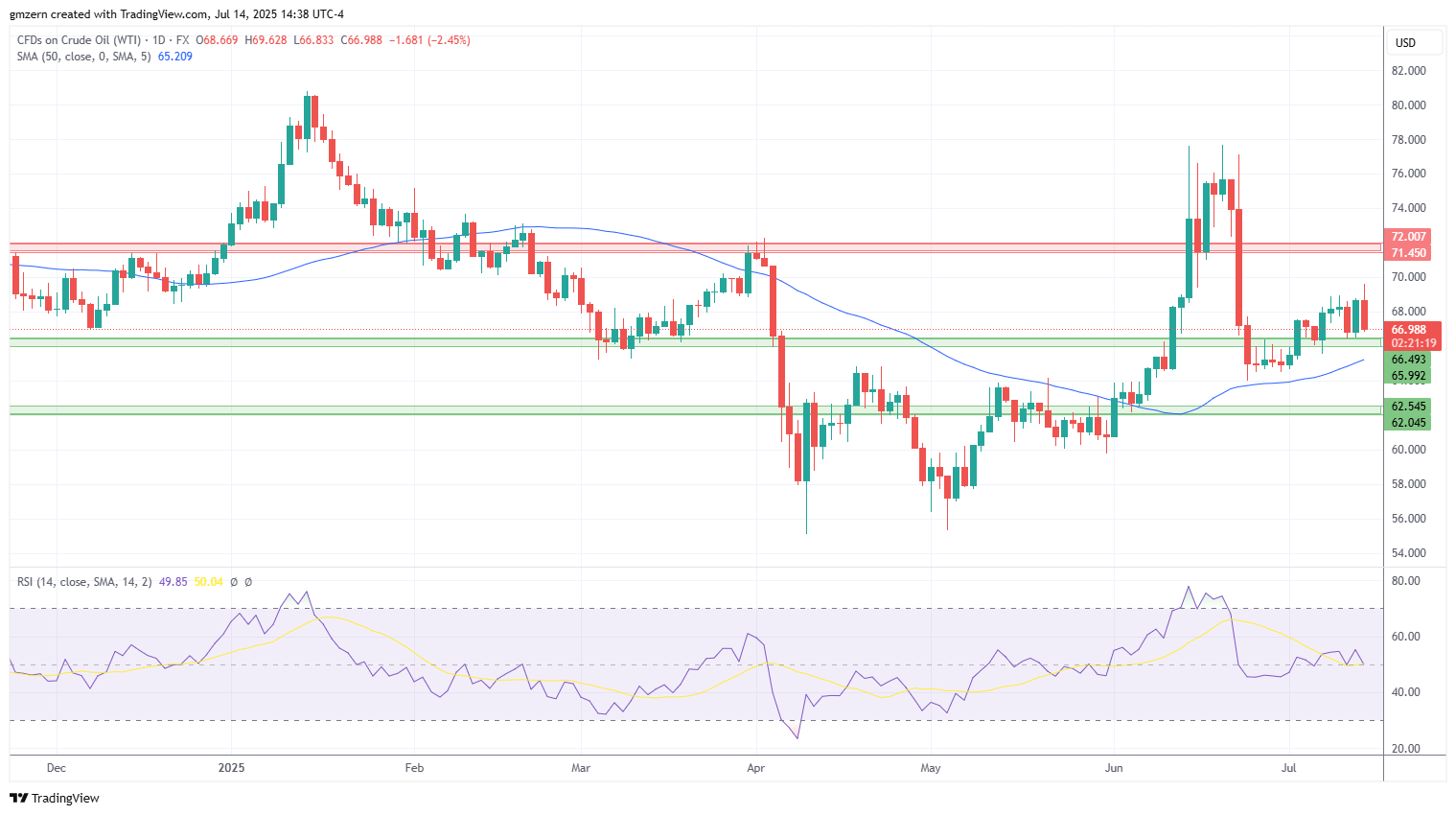 WTI Oil
