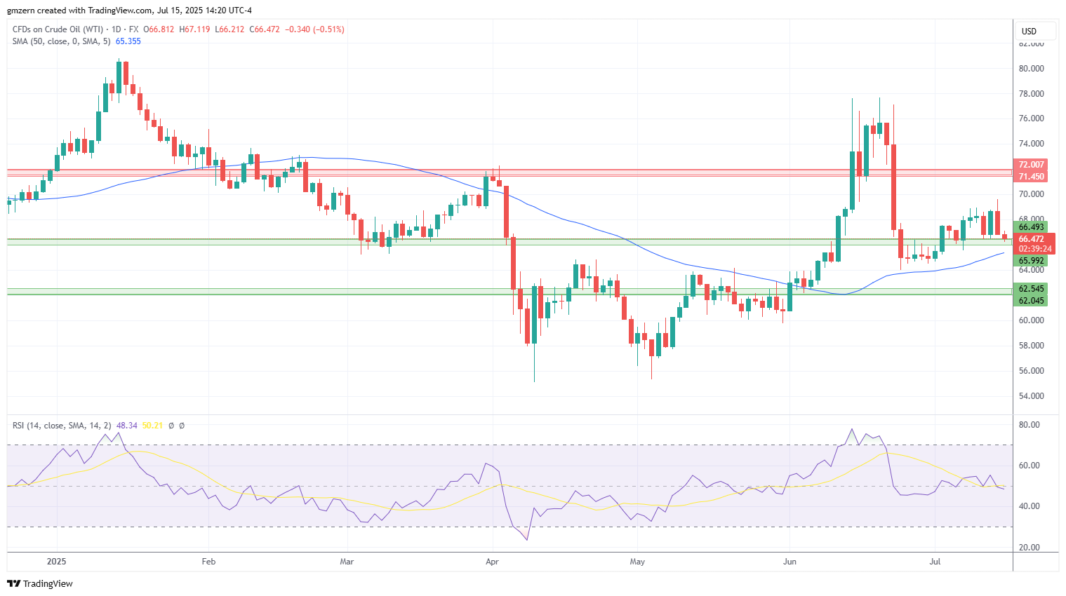 WTI Oil