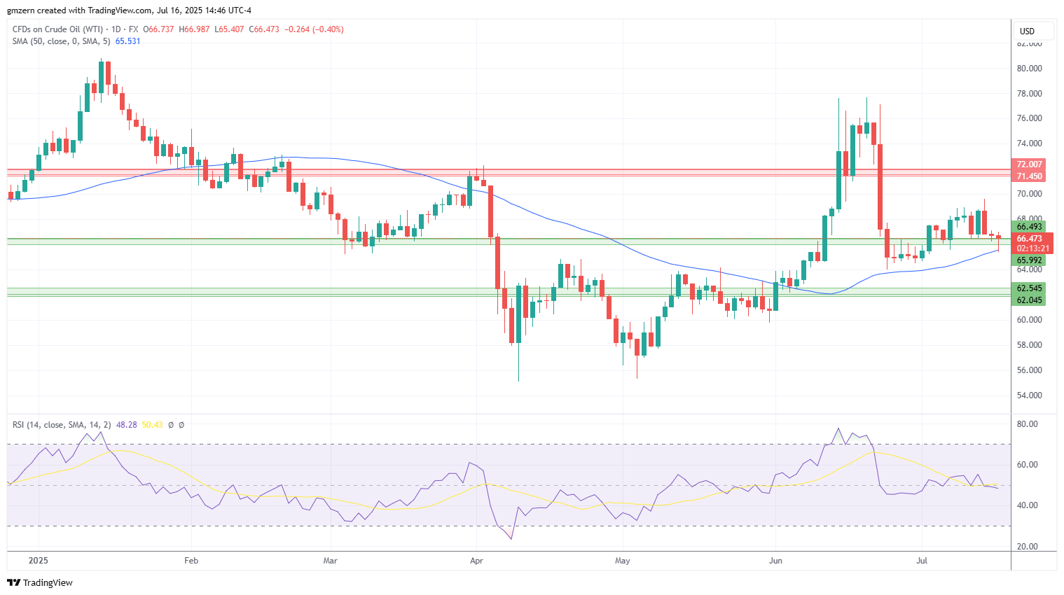 WTI Oil