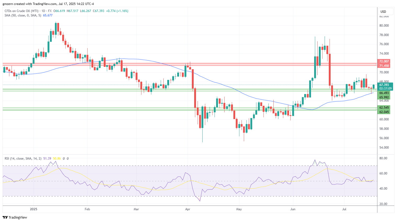WTI Oil