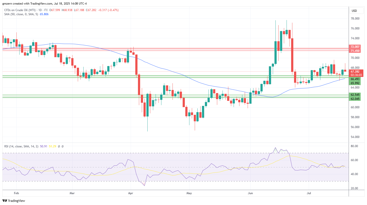 WTI Oil