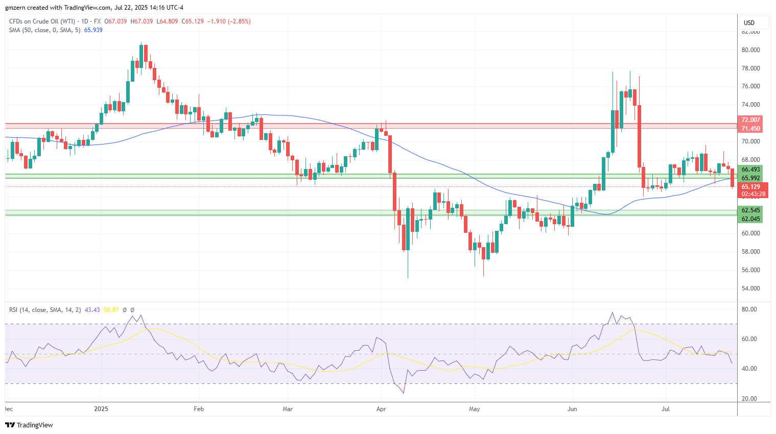 Brent Oil