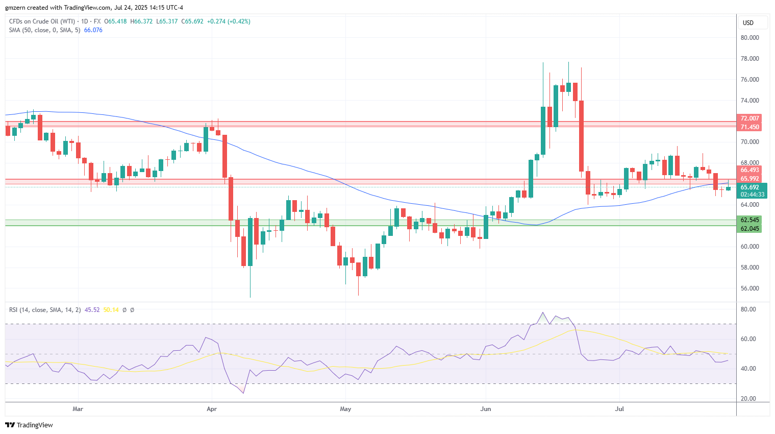 WTI Oil