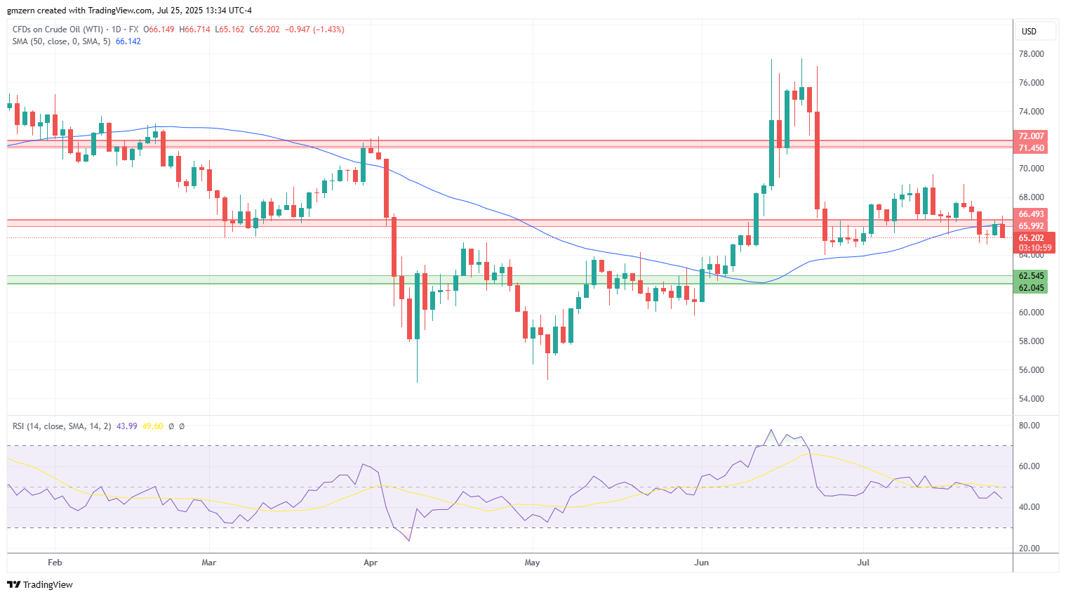 WTI Oil