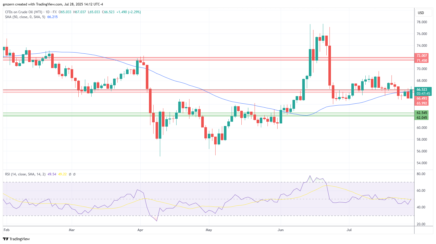 WTI Oil