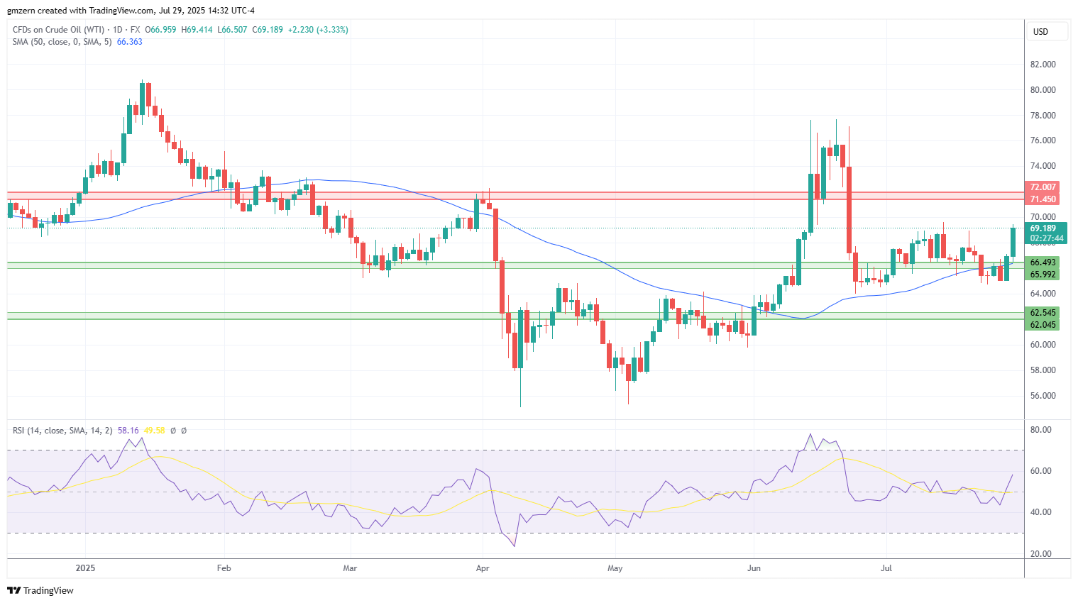WTI Oil