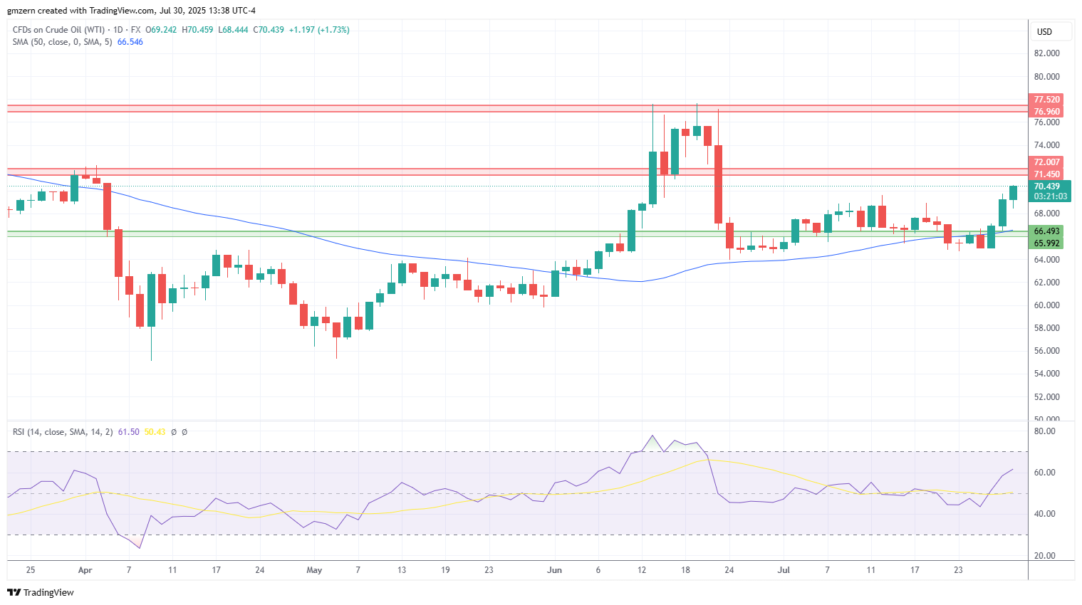 WTI Oil
