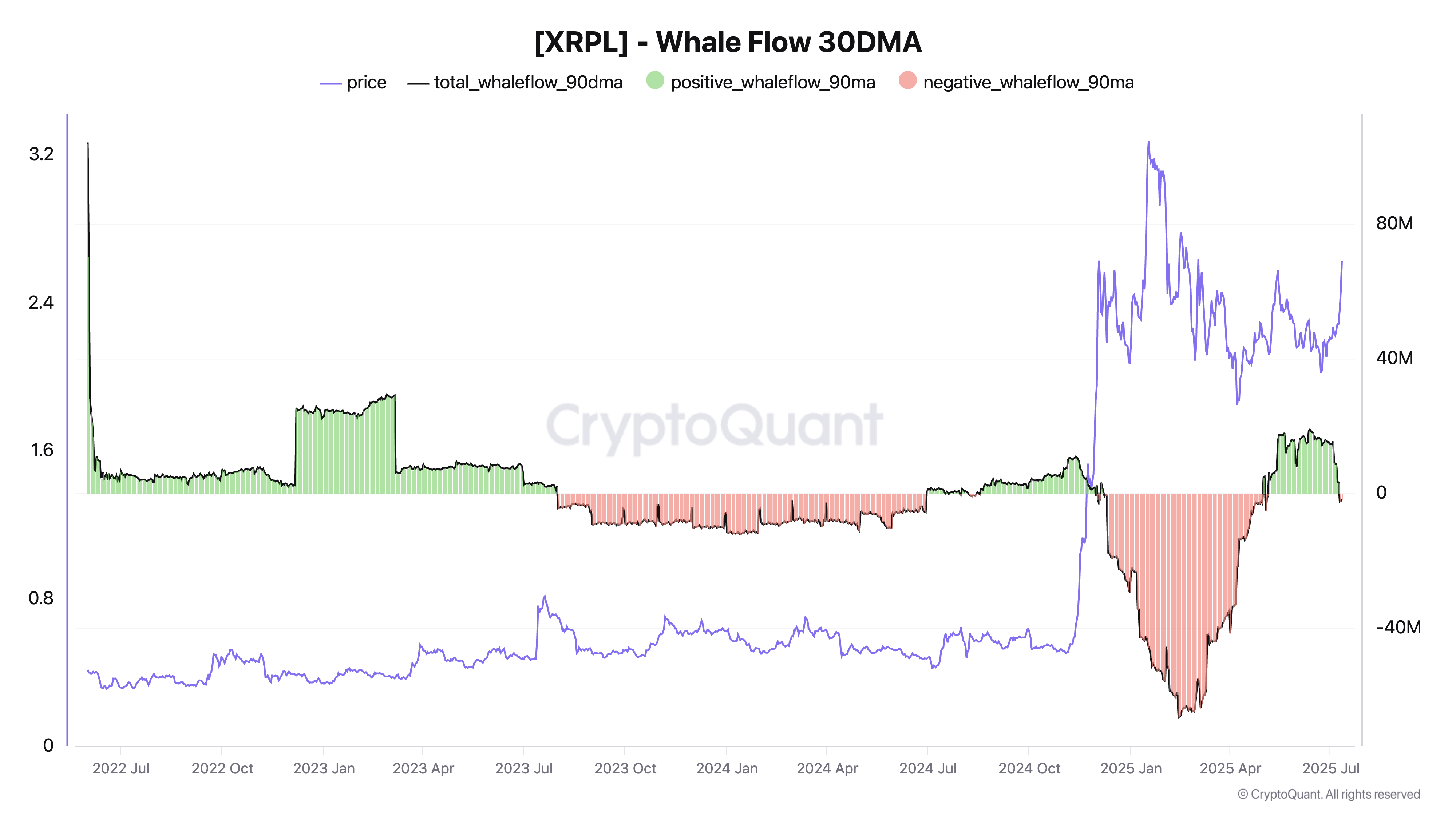 XRPL net whale flow 90-day moving average