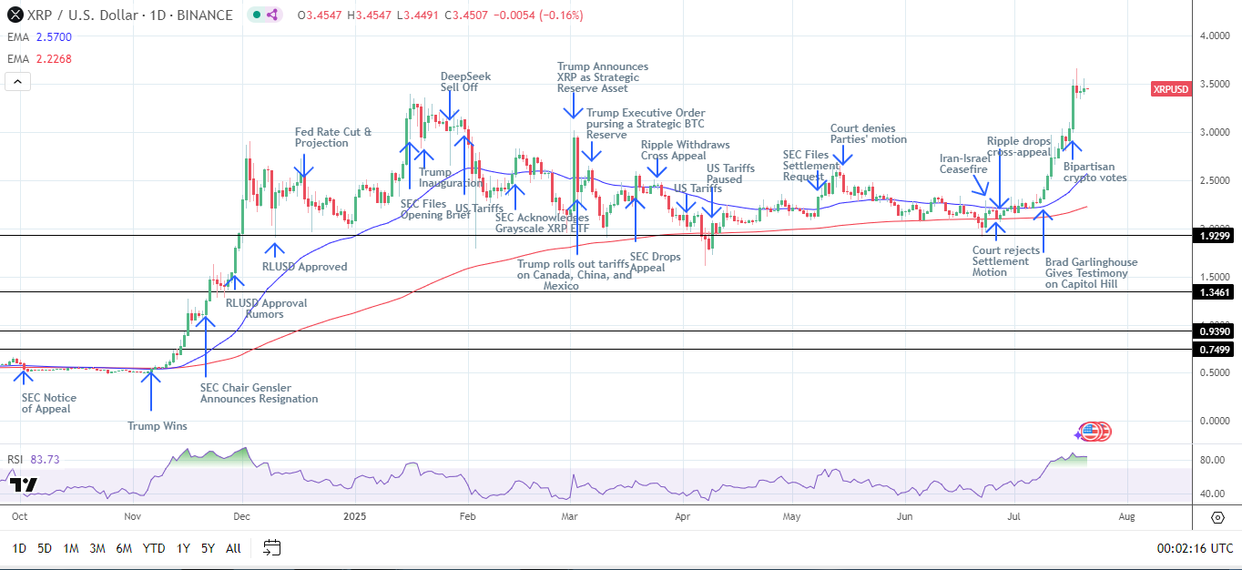XRP daily chart sends bullish price signals.