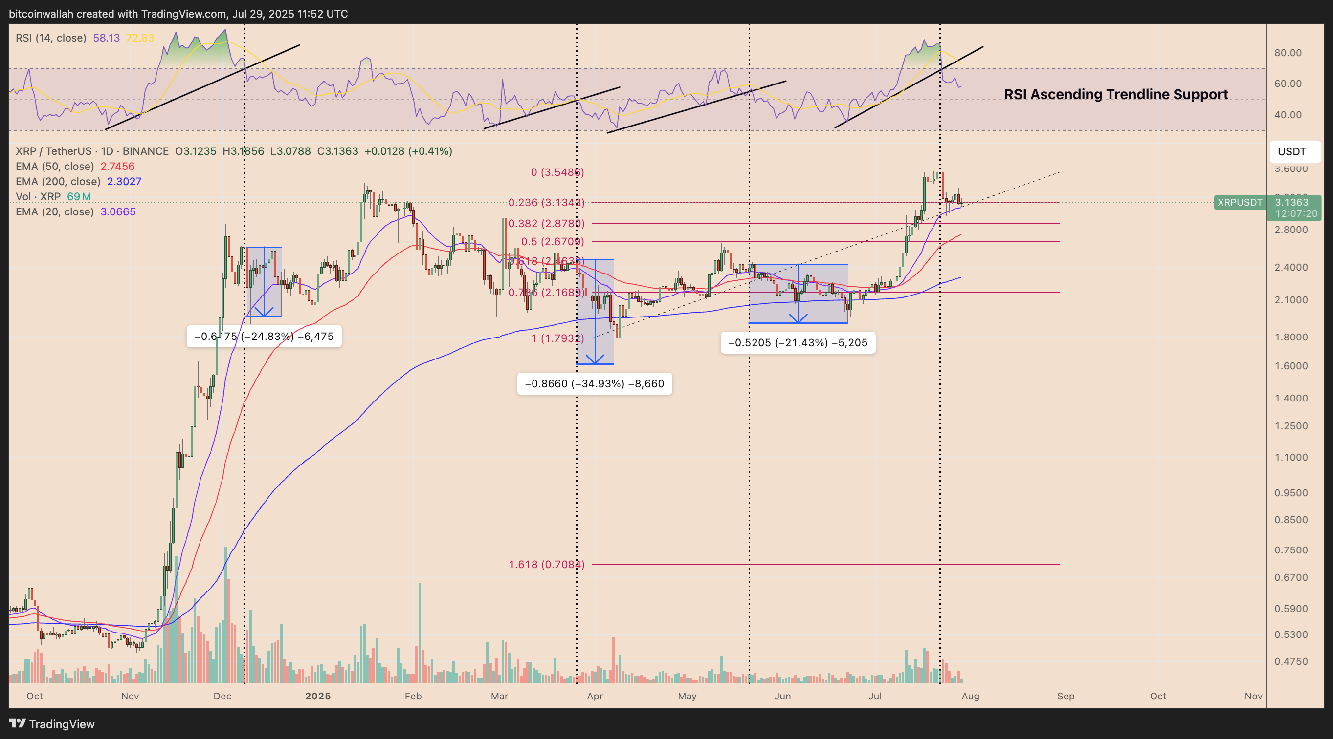 XRP/USD daily price chart