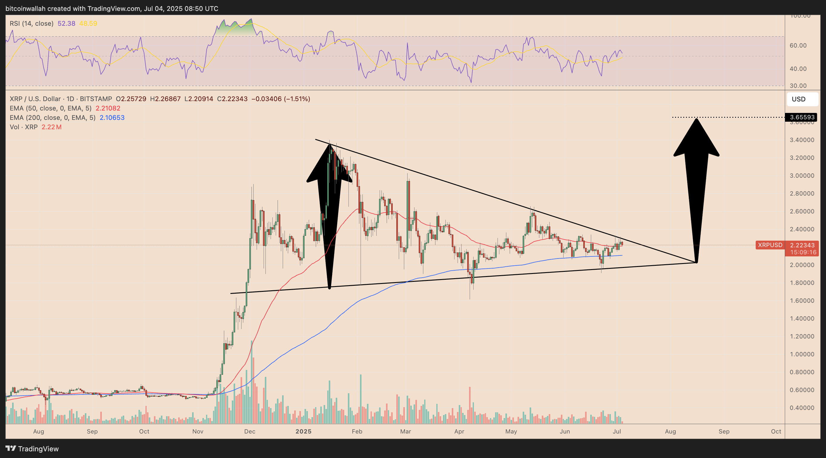 XRP/USD daily price chart