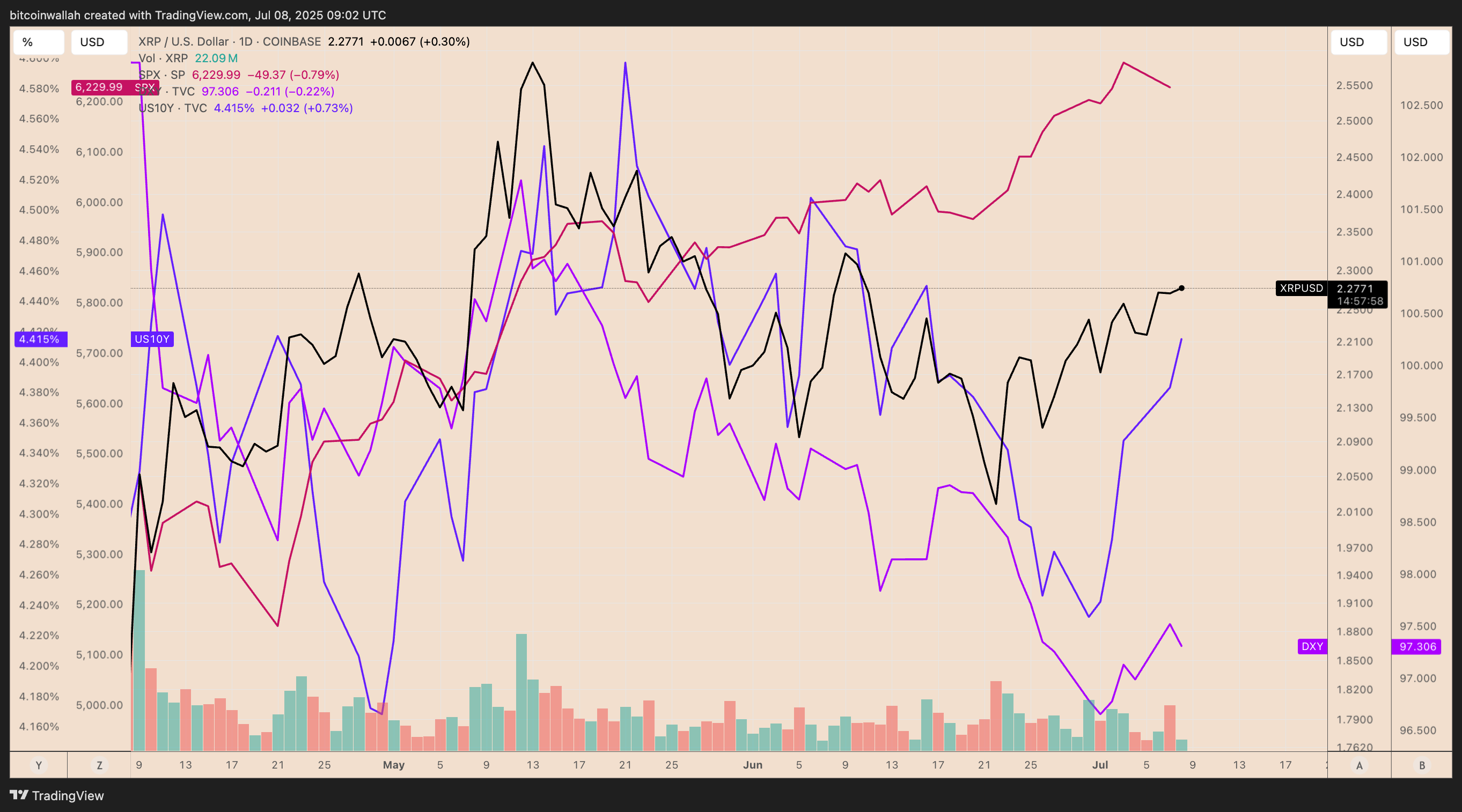 XRP/USD daily price chart