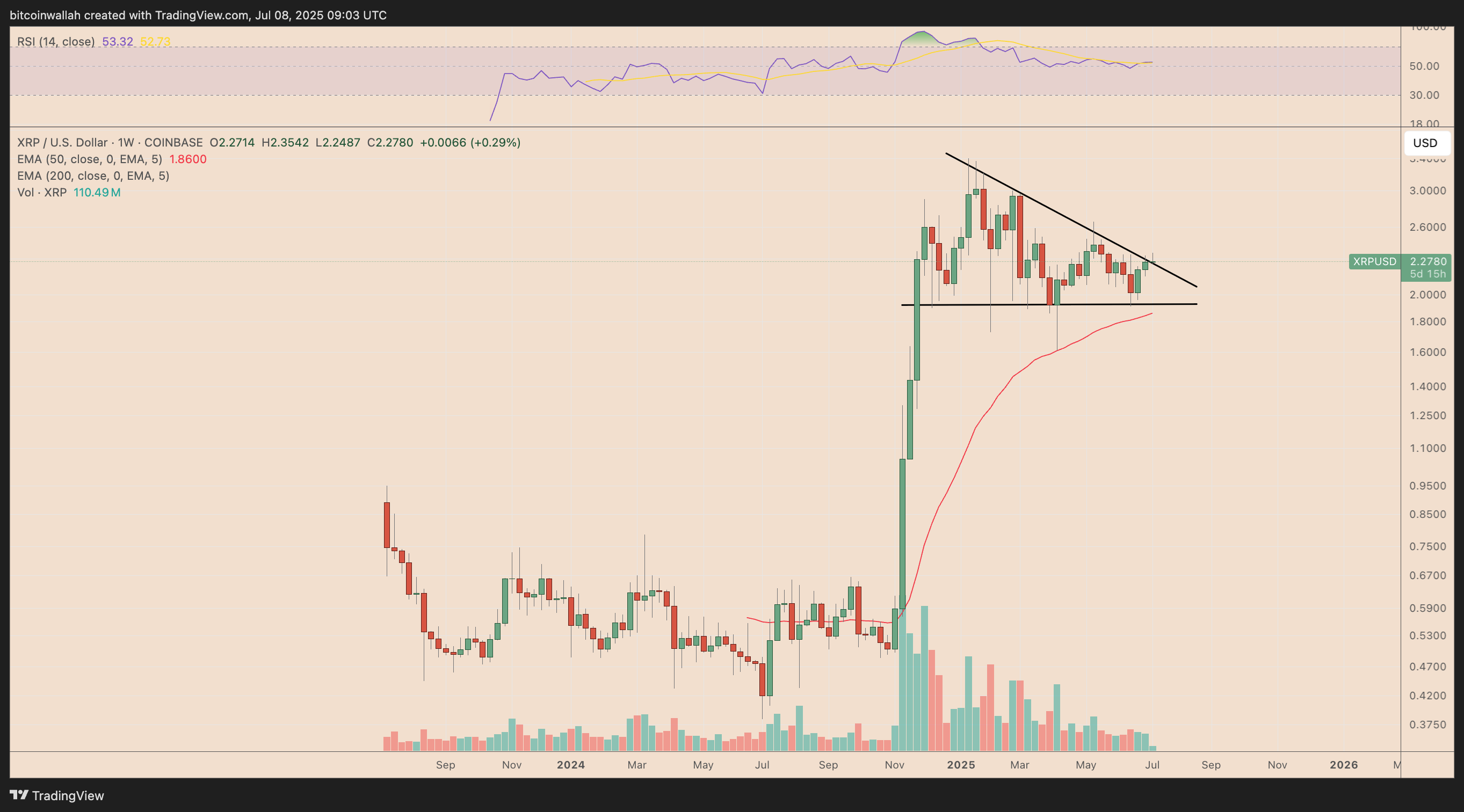 XRP/USD weekly price chart