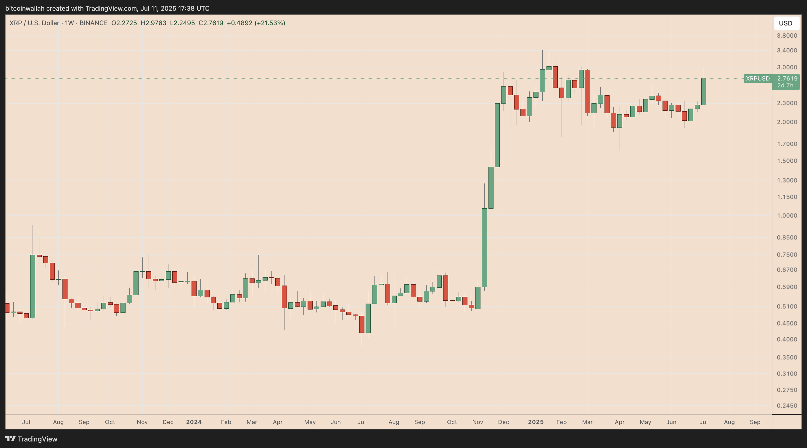XRP/USD weekly price chart