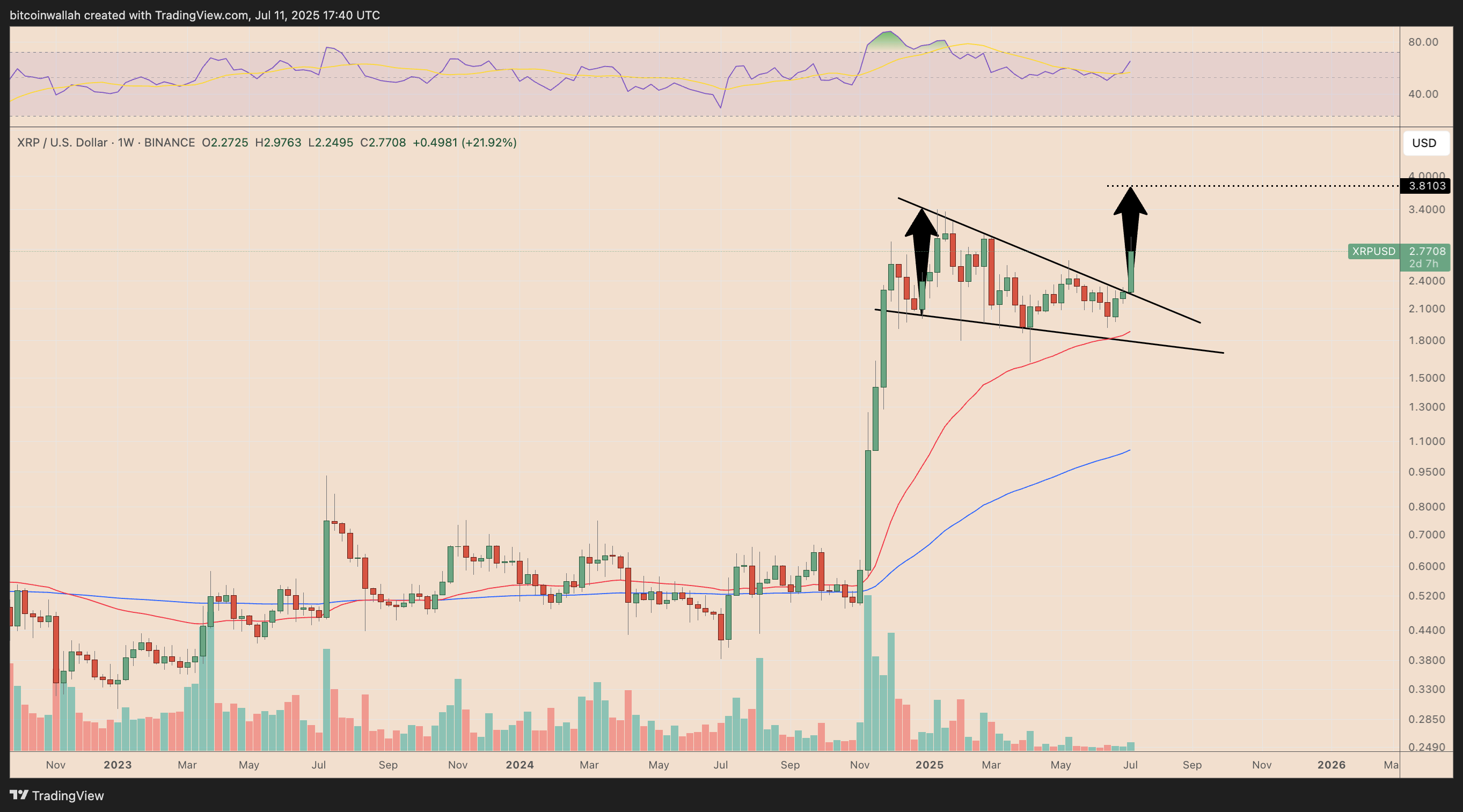 XRP/USD weekly price chart