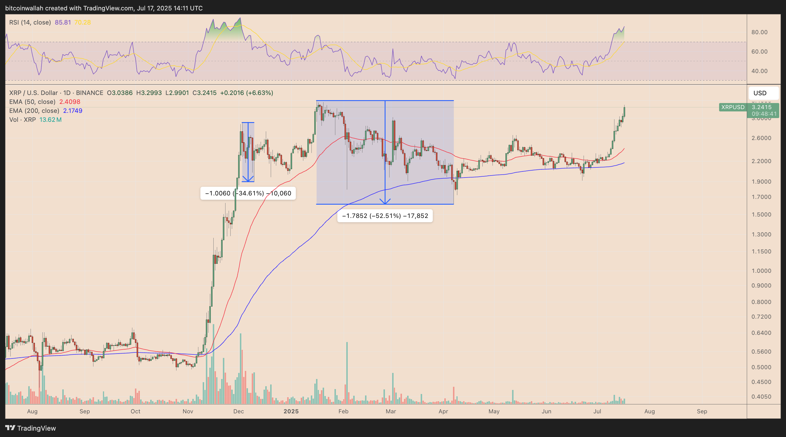 XRP/USD daily price chart