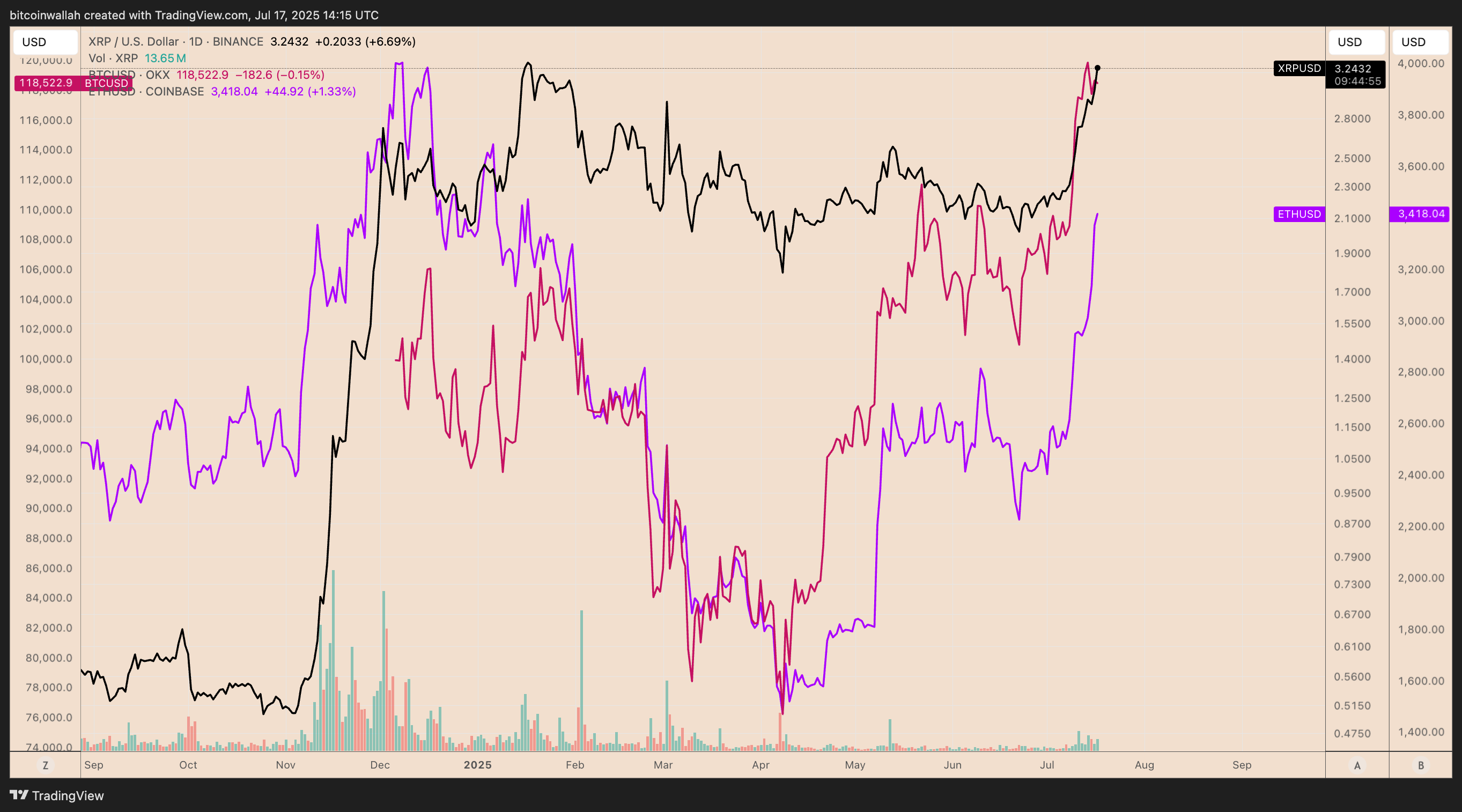 XRP/USD vs. BTC/USD and ETH/USD daily price chart