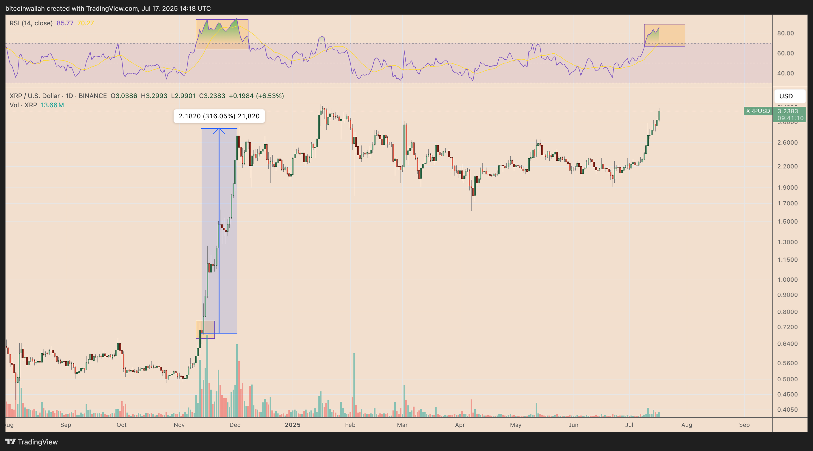 XRP/USD daily price chart