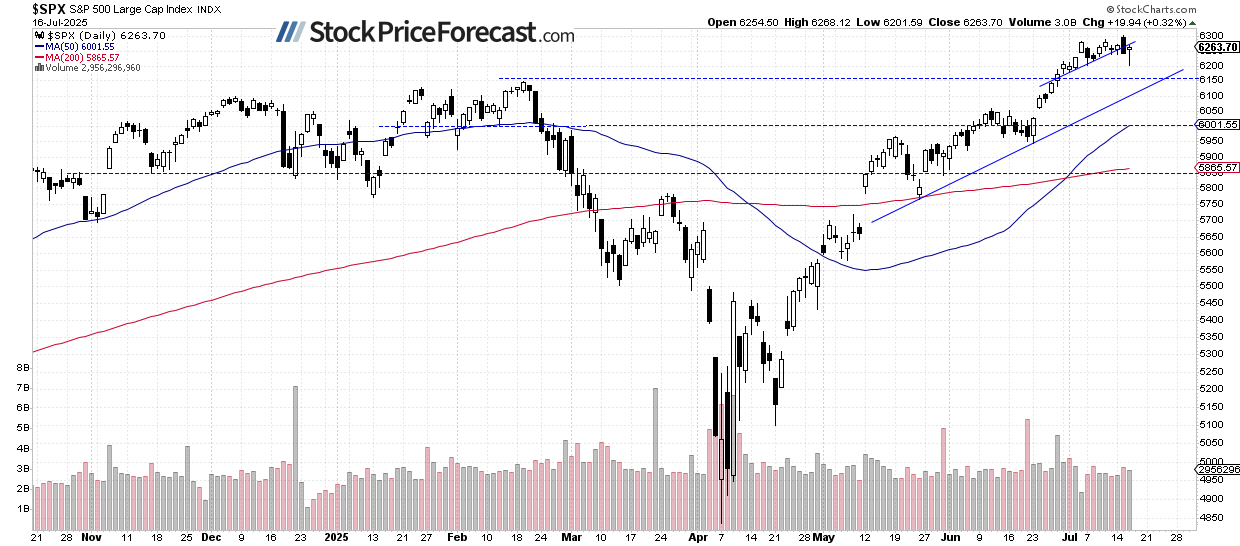 Are Stocks Still Forming a Top? - Image 1