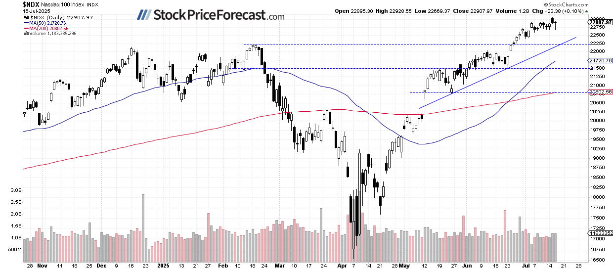 Are Stocks Still Forming a Top? - Image 2