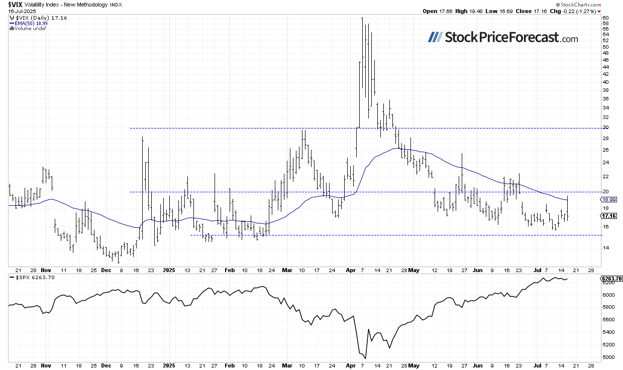 Are Stocks Still Forming a Top? - Image 3