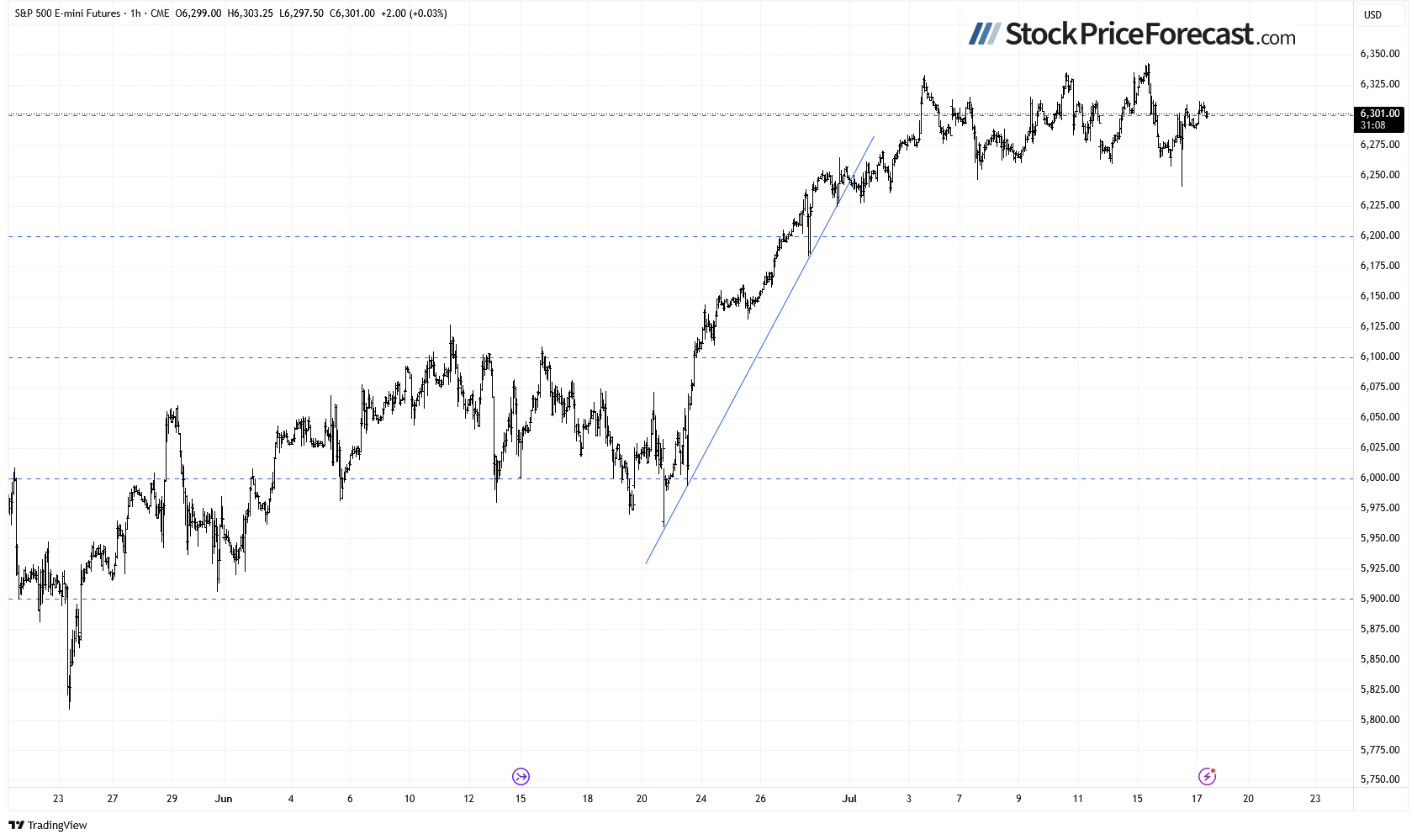 Are Stocks Still Forming a Top? - Image 4