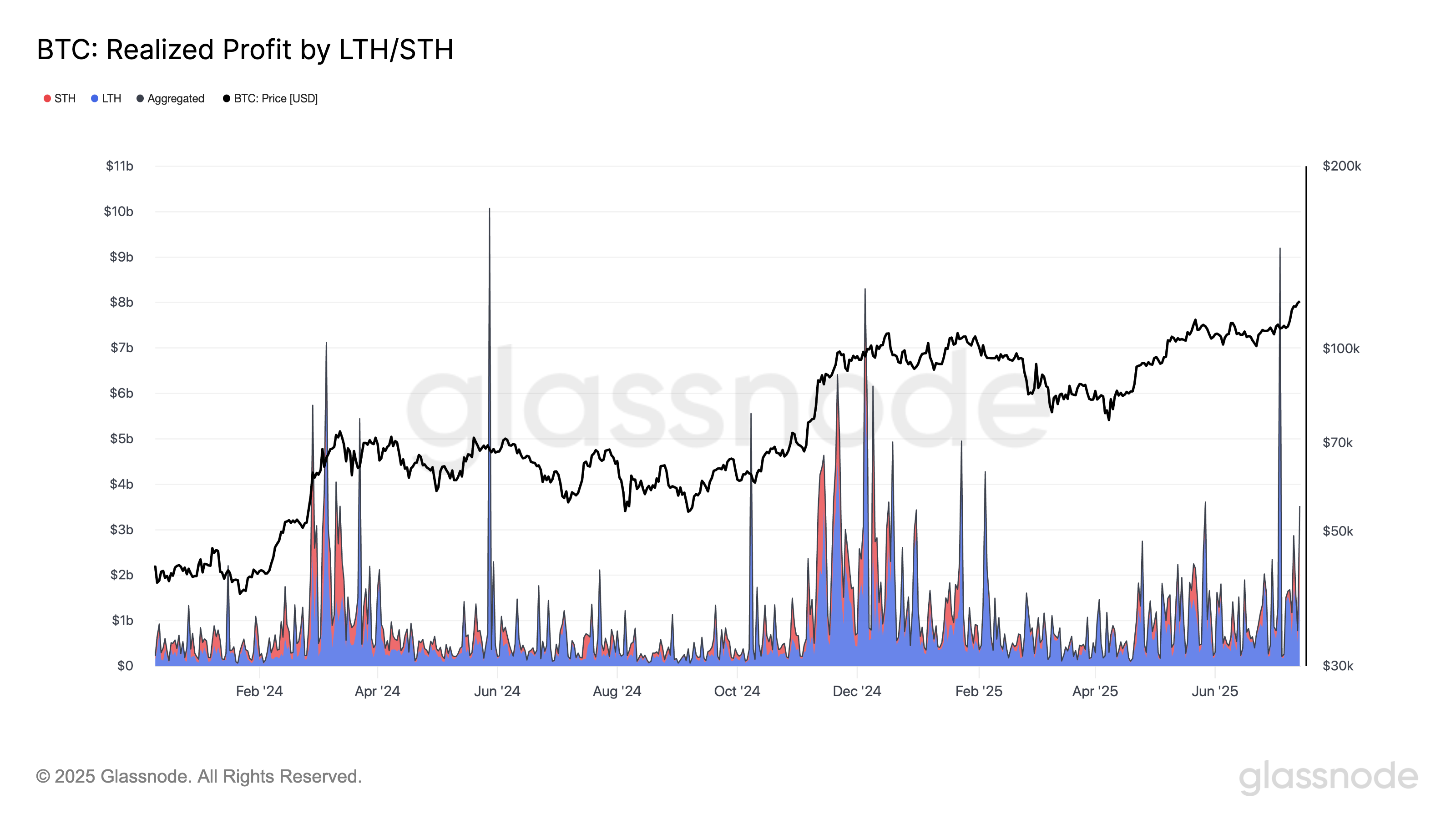 Bitcoin realized profit STH-LTH