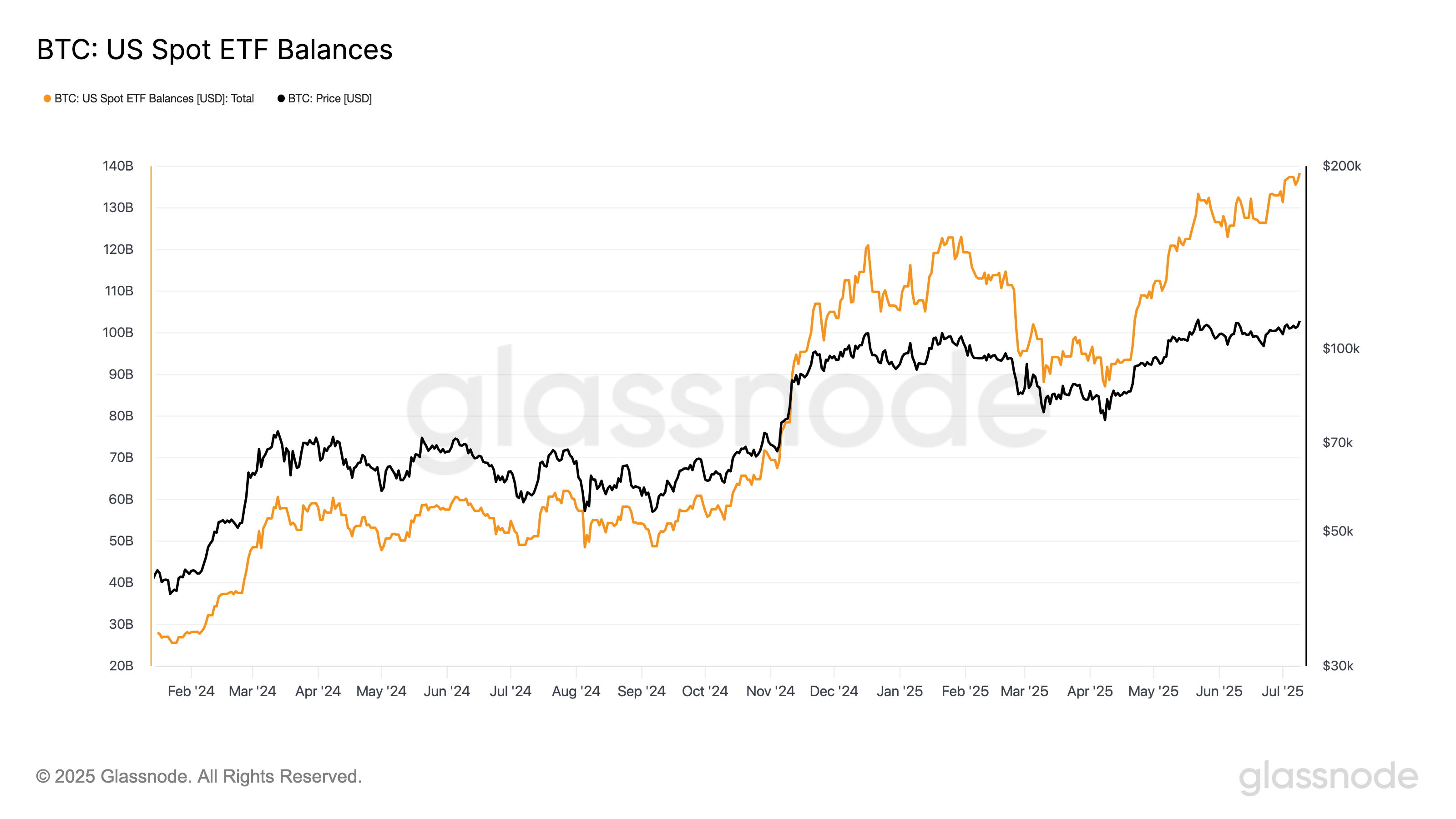 Bitcoin ETF balance chart