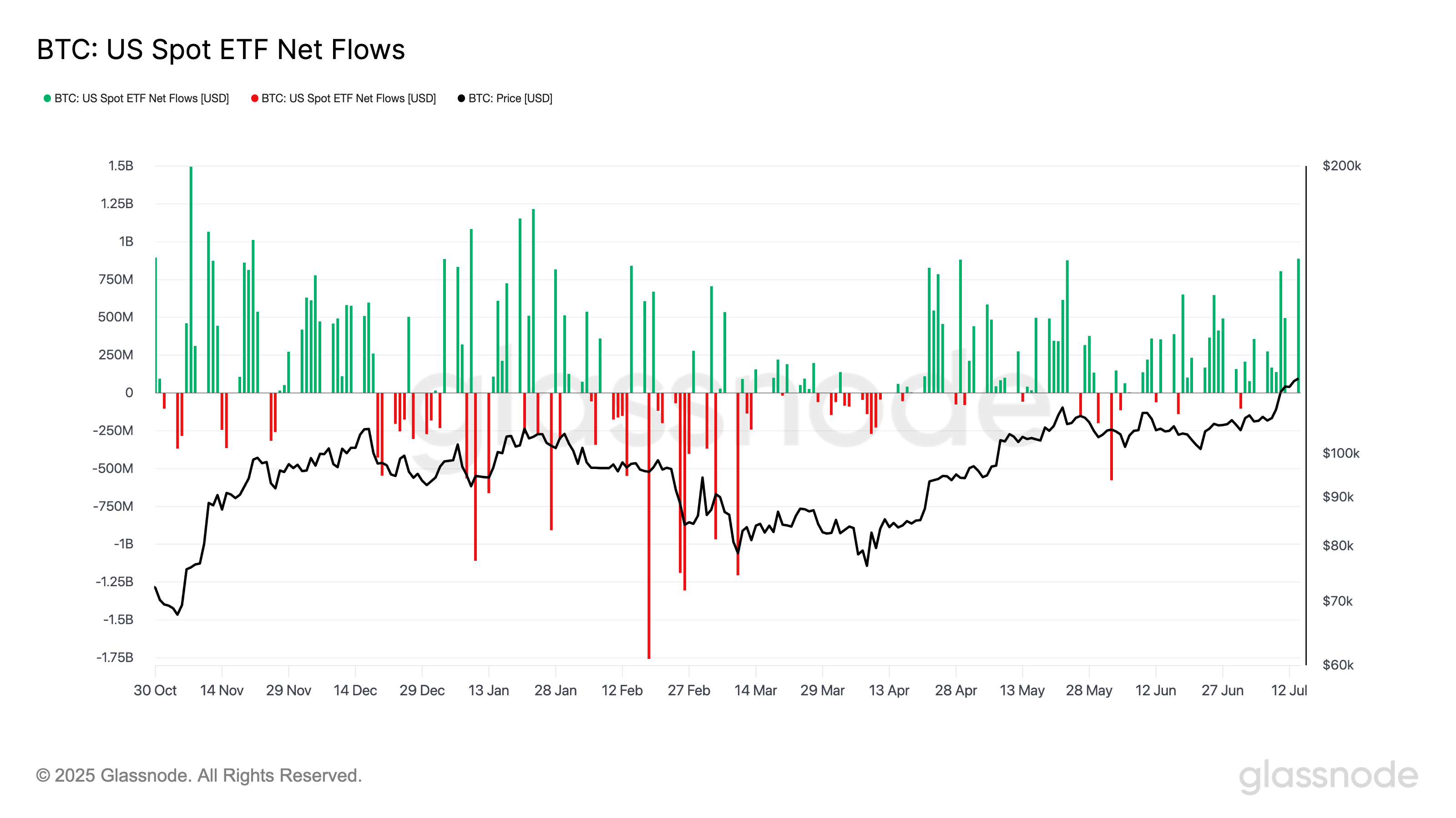 US Spot Bitcoin ETF net flows