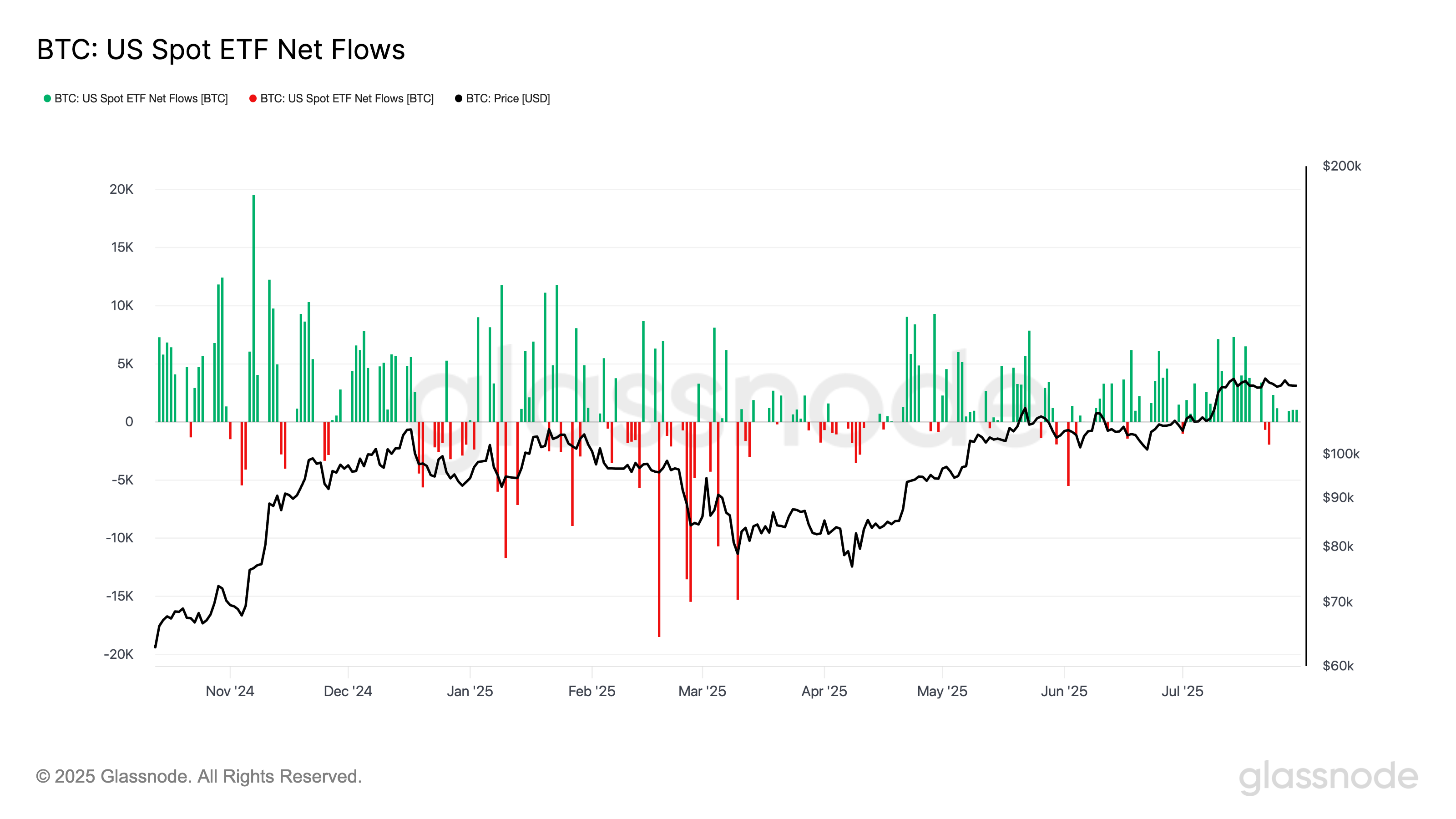Bitcoin ETF net flows