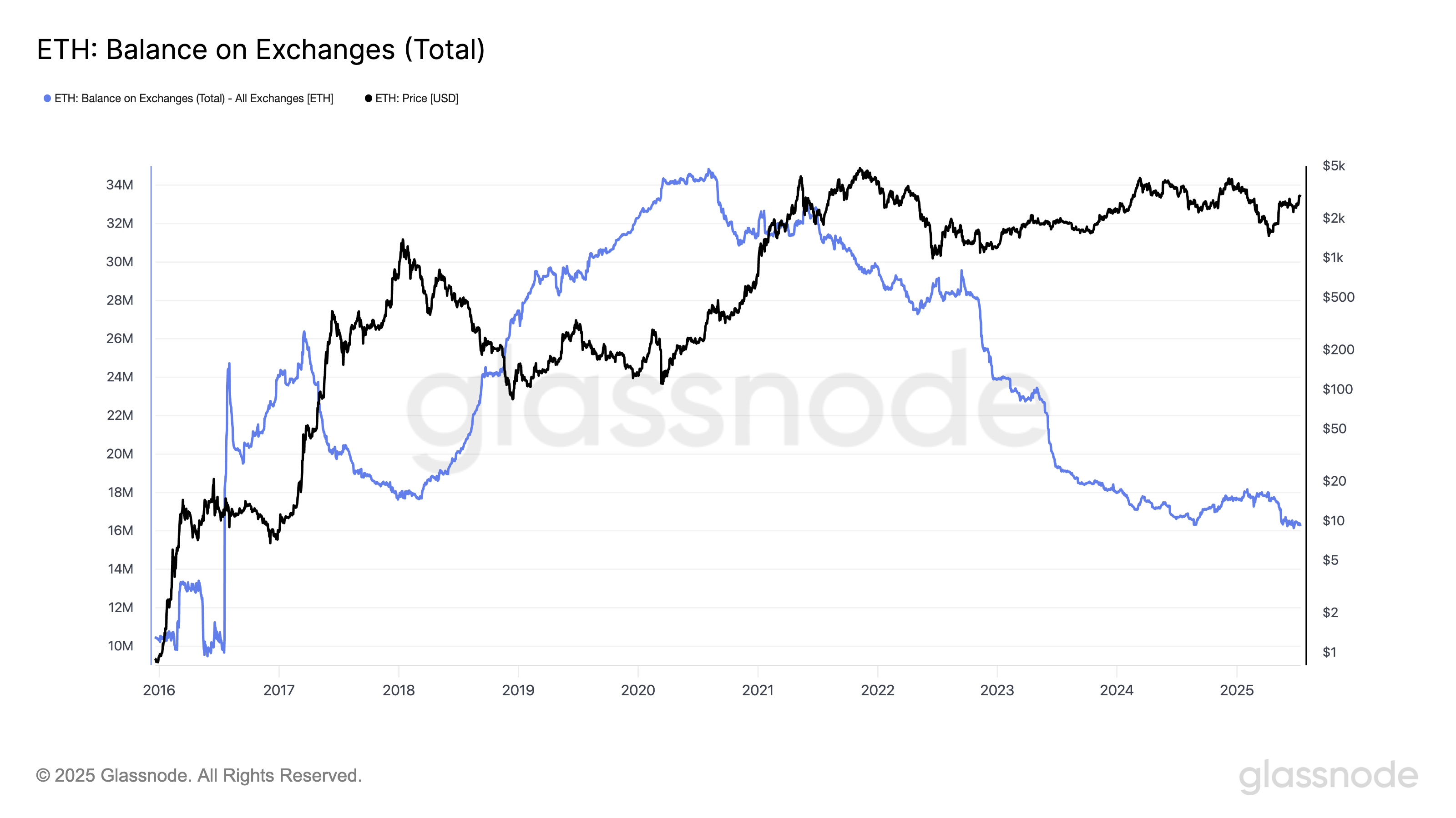 Ethereum supply on exchanges