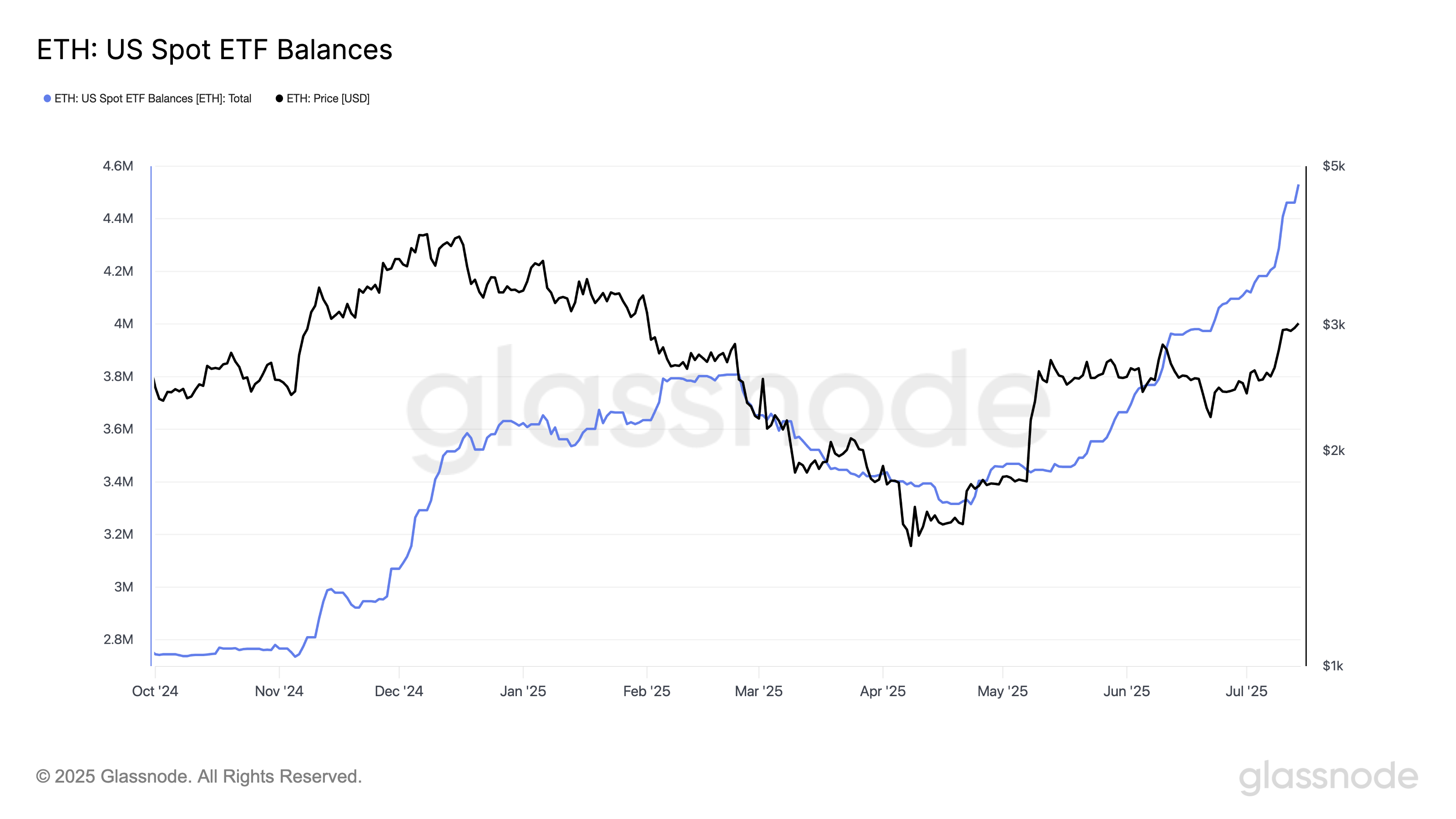 US Spot Ethereum ETF holdings