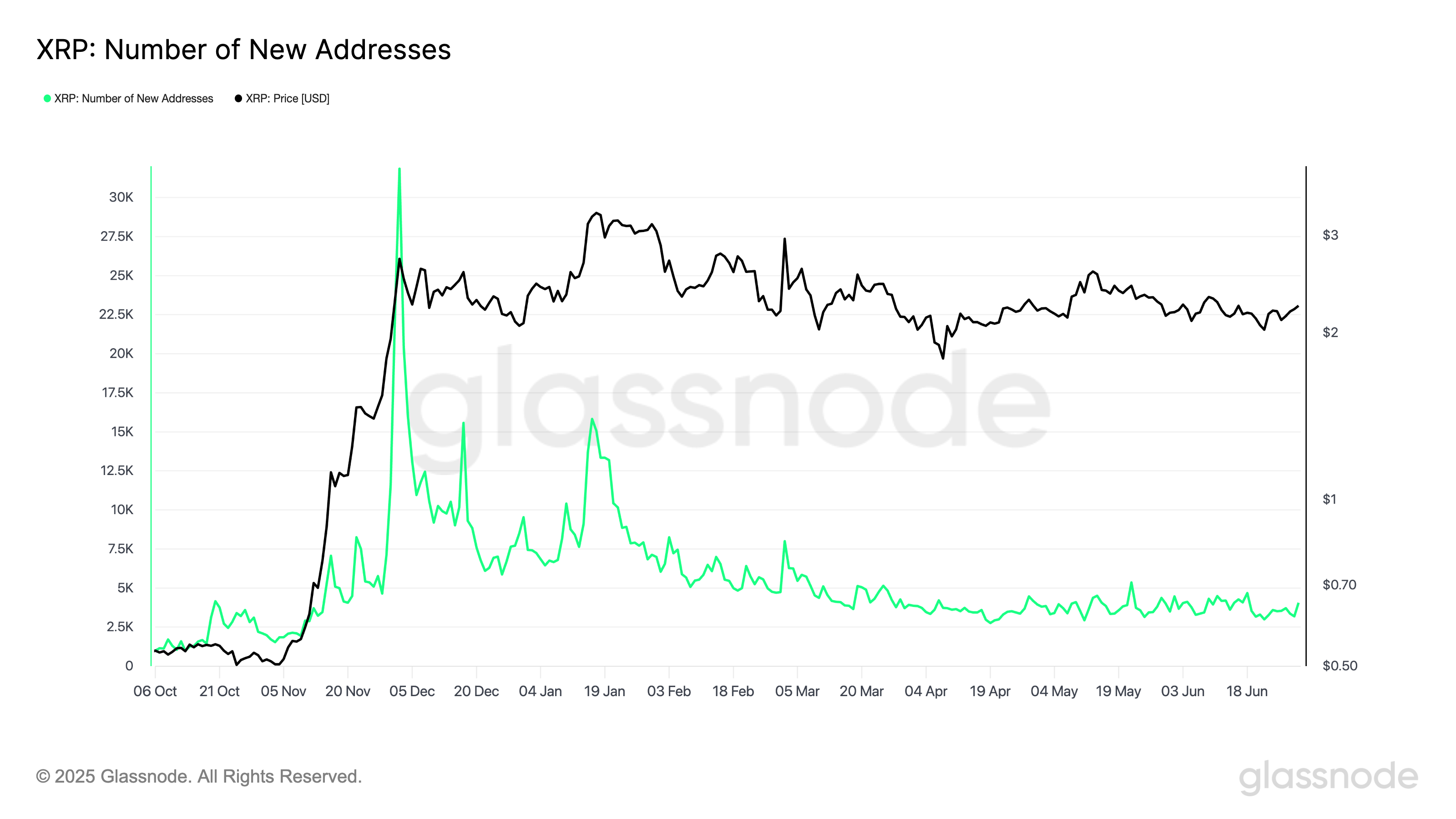XRP new addresses