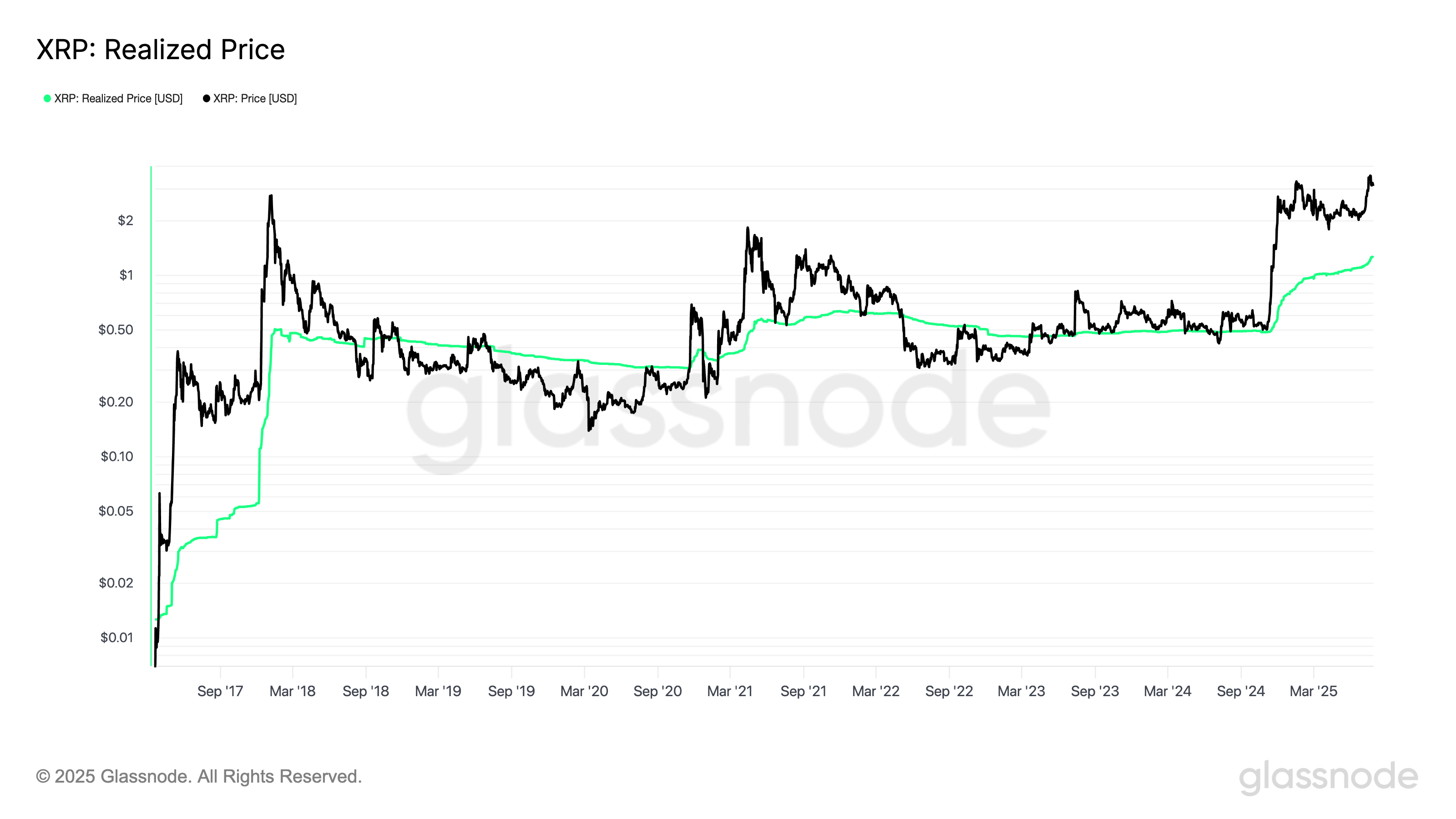 XRP realized price