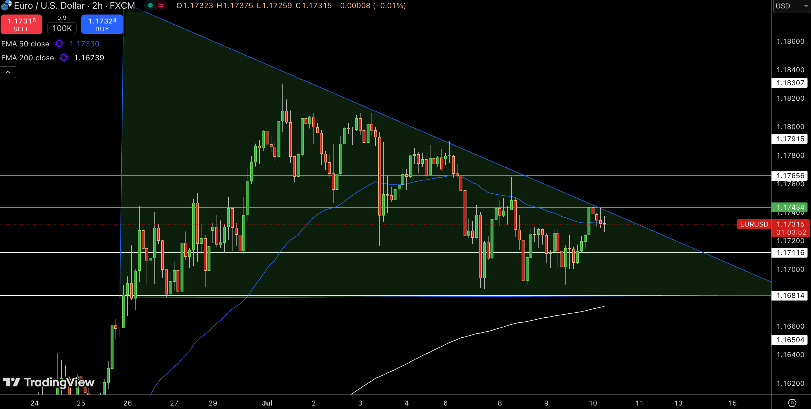 EUR/USD Price Chart - Source: Tradingview