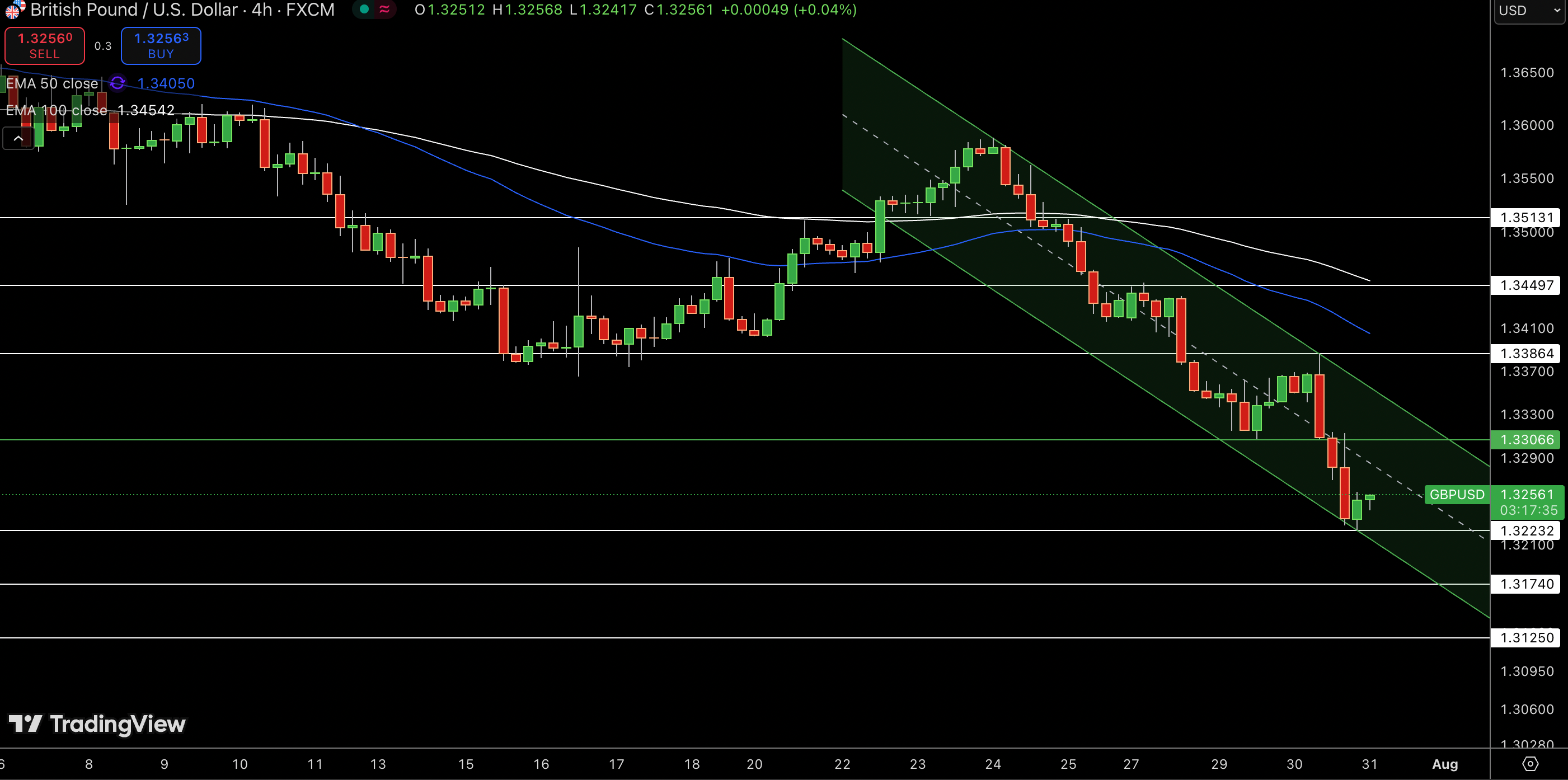 GBP/USD Price Chart - Source: Tradingview