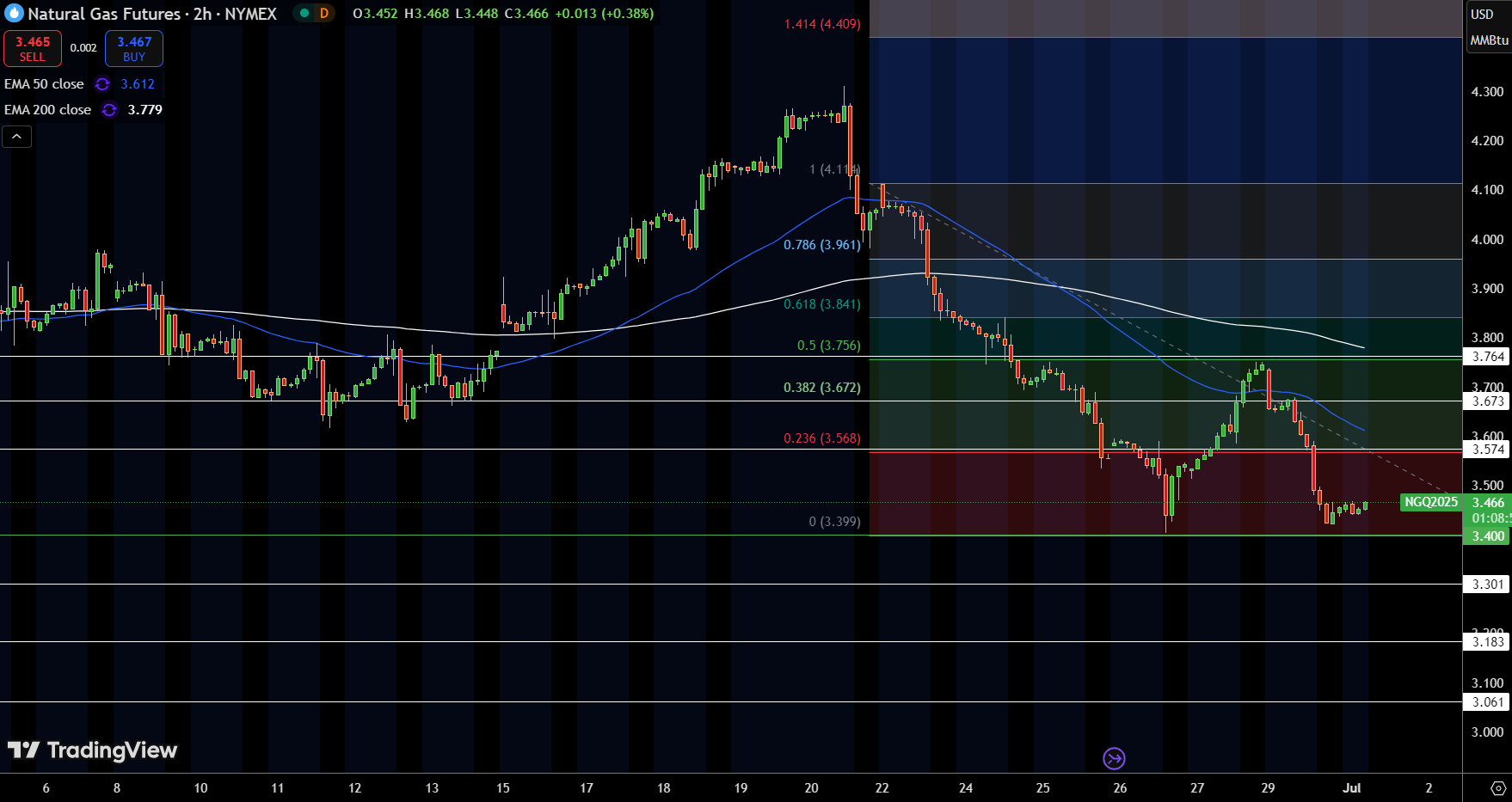 Natural Gas (NG) Price Chart