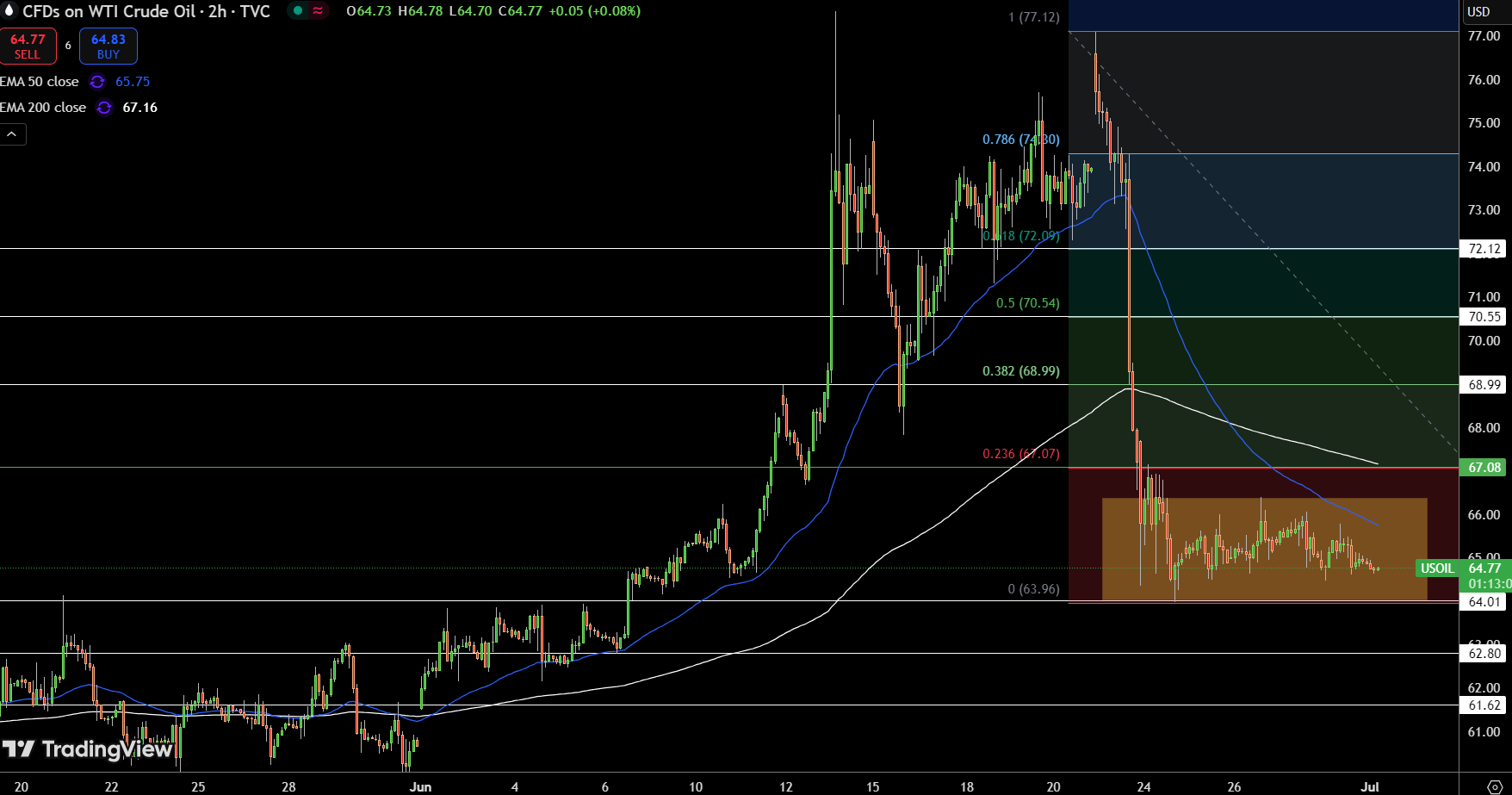 WTI Price Chart