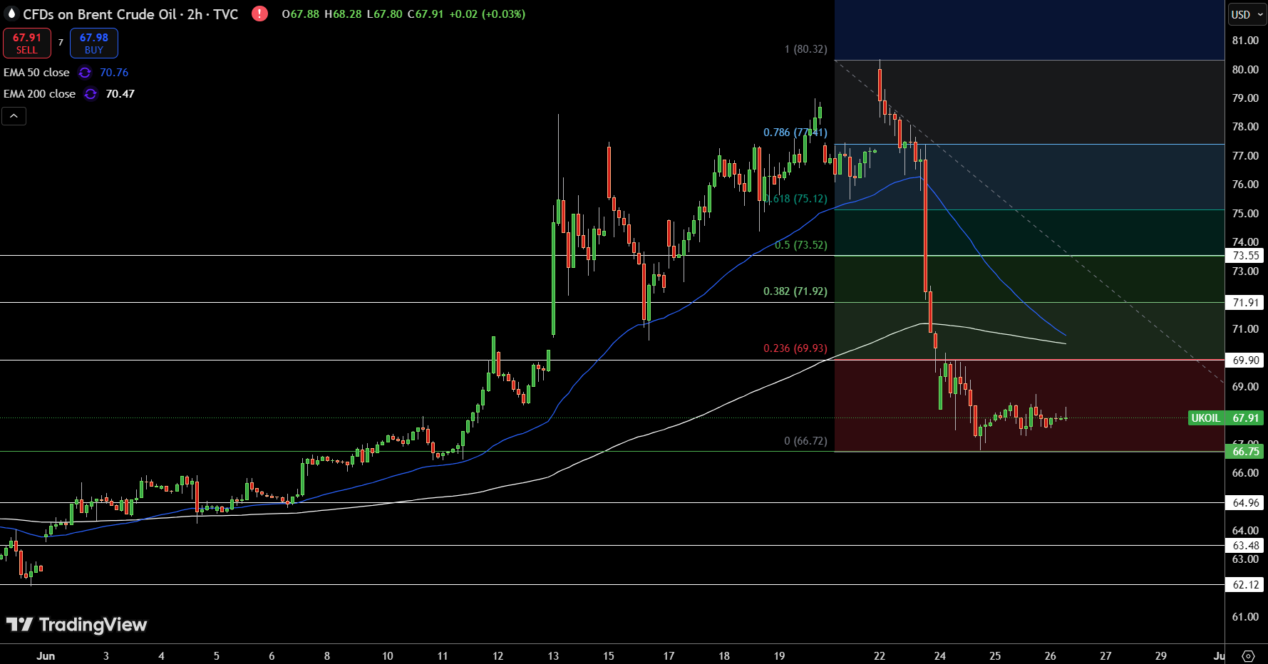 Brent Price Chart
