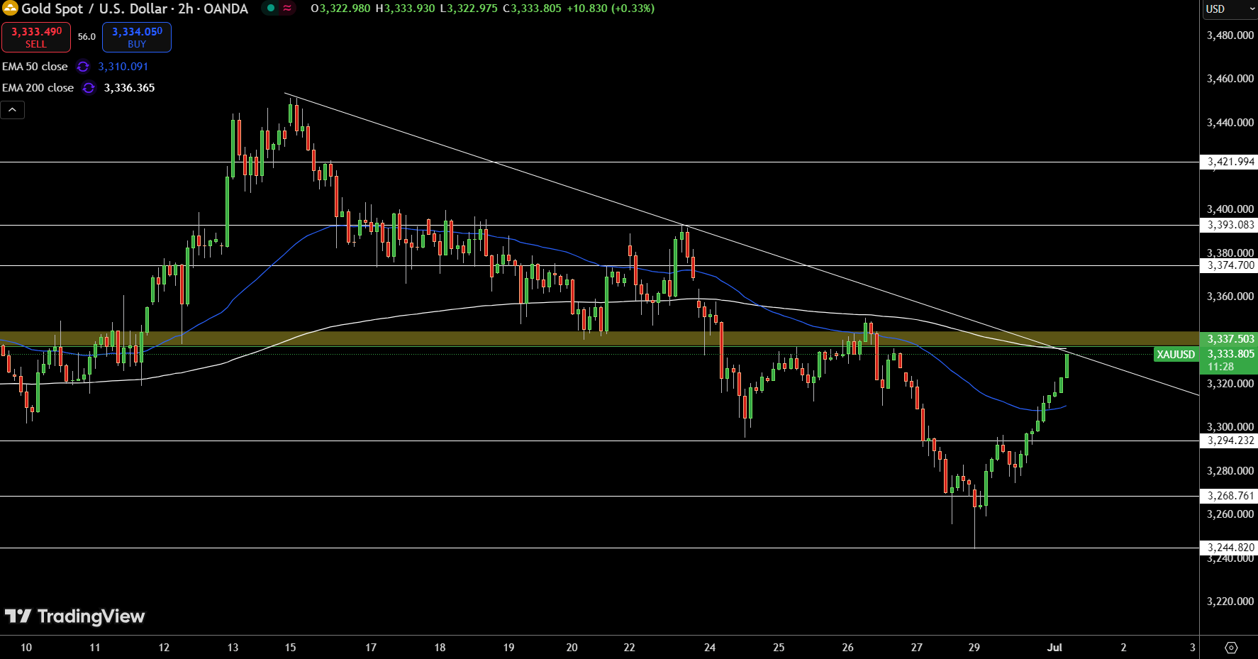 Gold – Chart