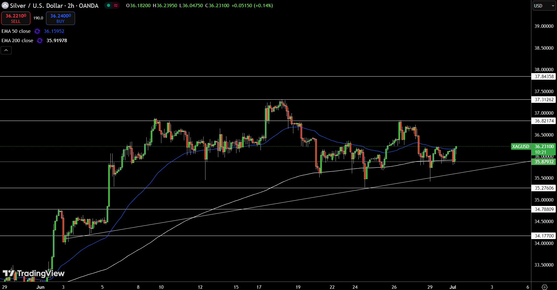 Silver – Chart