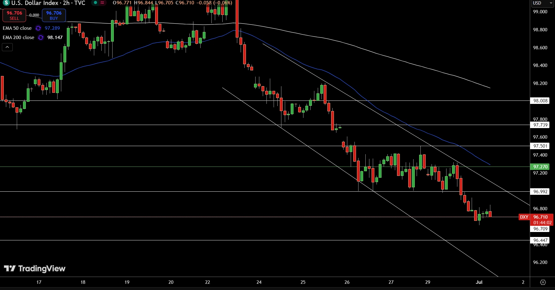 Dollar Index Price Chart - Source: Tradingview