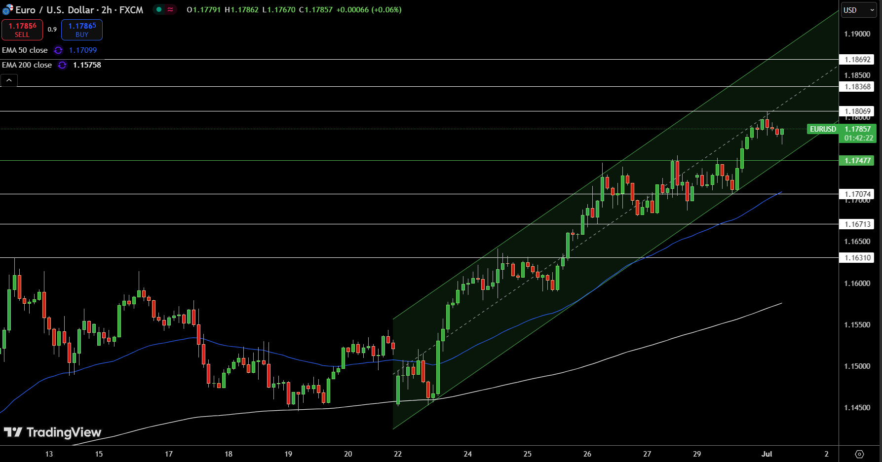 EUR/USD Price Chart - Source: Tradingview